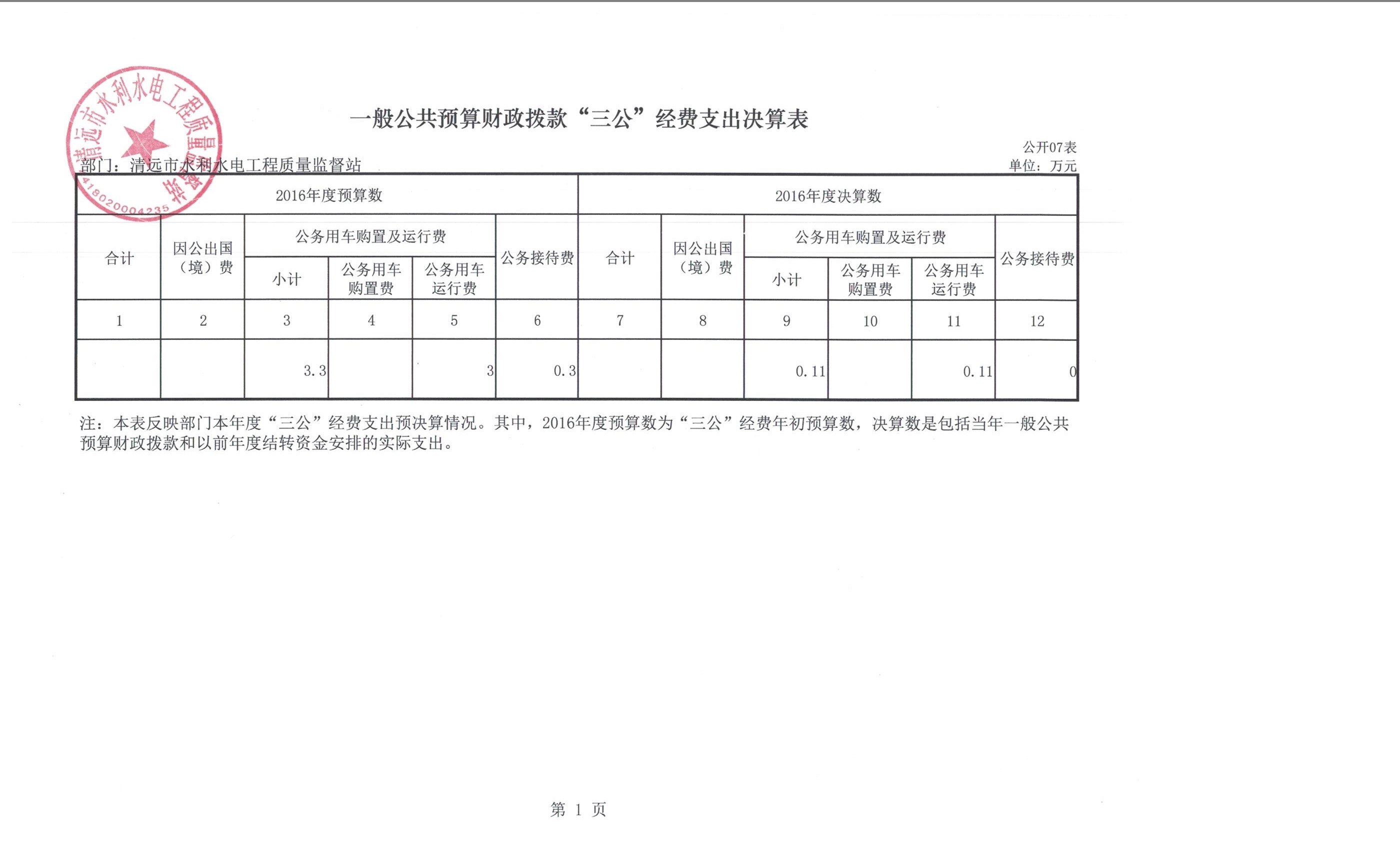 清遠(yuǎn)市水利水電工程質(zhì)量監(jiān)督站2016年度部門三公經(jīng)費公開表