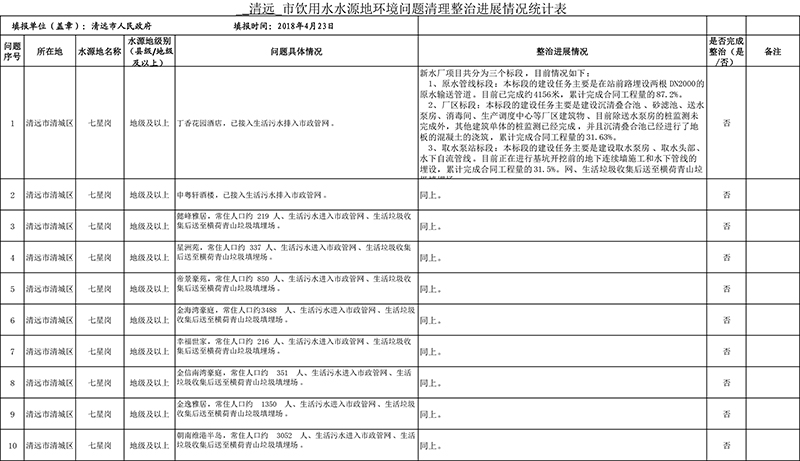 清遠(yuǎn)市4月份飲用水水源地環(huán)境問題清理整治進(jìn)展情況統(tǒng)計(jì)表+最終公示版1-1