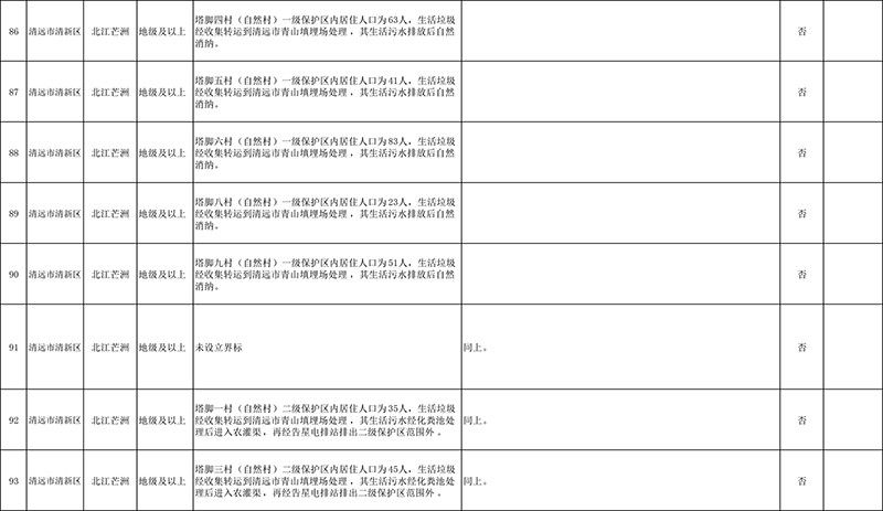 清遠(yuǎn)市4月份飲用水水源地環(huán)境問題清理整治進(jìn)展情況統(tǒng)計(jì)表+最終公示版1-7