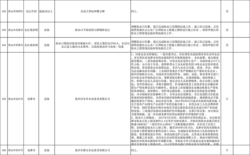 清遠(yuǎn)市4月份飲用水水源地環(huán)境問題清理整治進(jìn)展情況統(tǒng)計(jì)表+最終公示版1-9