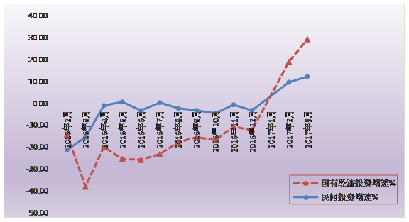 標(biāo)題: 清遠(yuǎn)市2016年-2017年3月逐月民間投資、國(guó)有經(jīng)濟(jì)投資增速