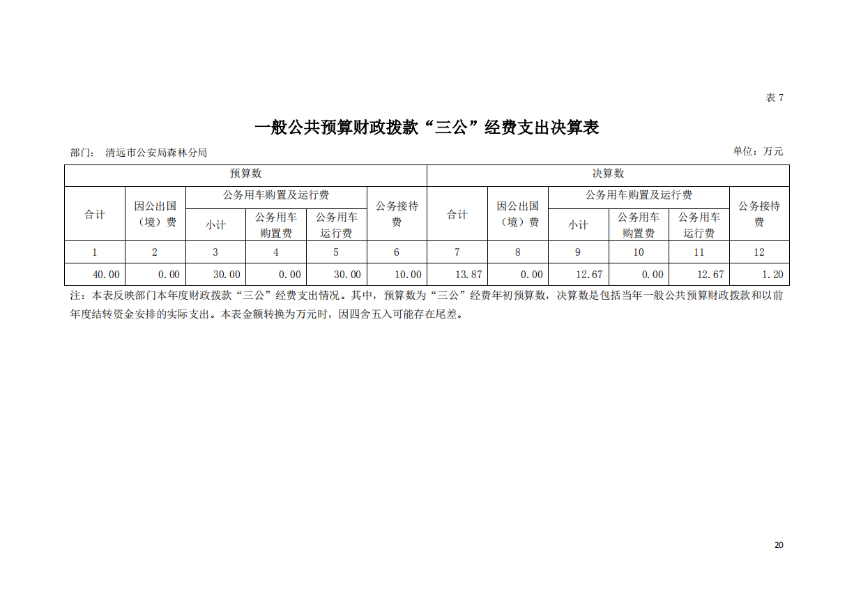 2019年清遠市公安局森林公局一分公共預算財政撥款”三公“經費支出決算表.png