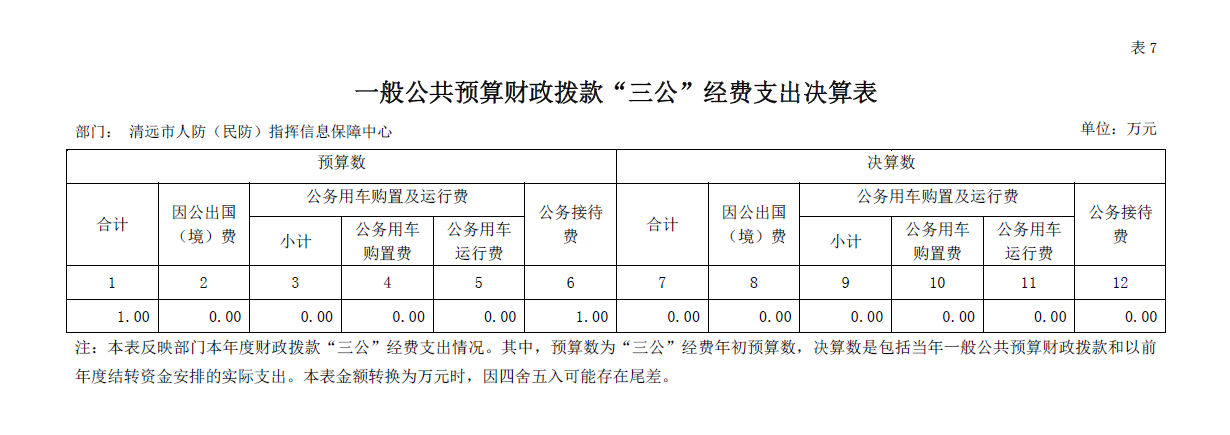 2019年清遠(yuǎn)市人防（民防）指揮信息保障中心“三公”經(jīng)費公開.png