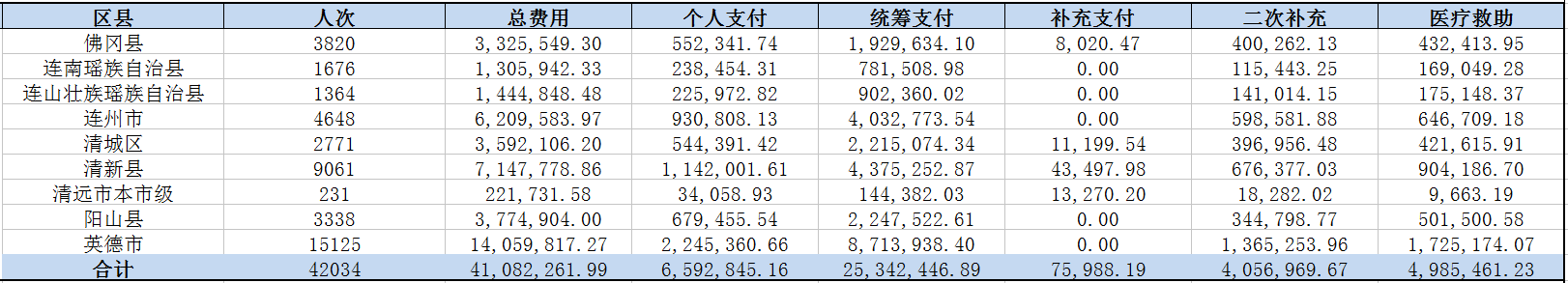 清遠(yuǎn)市醫(yī)療保障局醫(yī)療救助數(shù)據(jù)匯總（2019年7月）.png