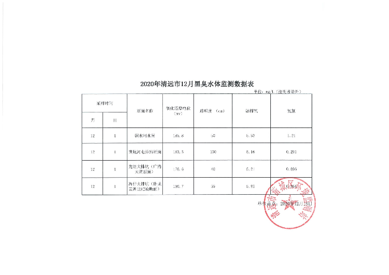 2020年清遠(yuǎn)市12月黑臭水體監(jiān)測(cè)數(shù)據(jù)表.jpg