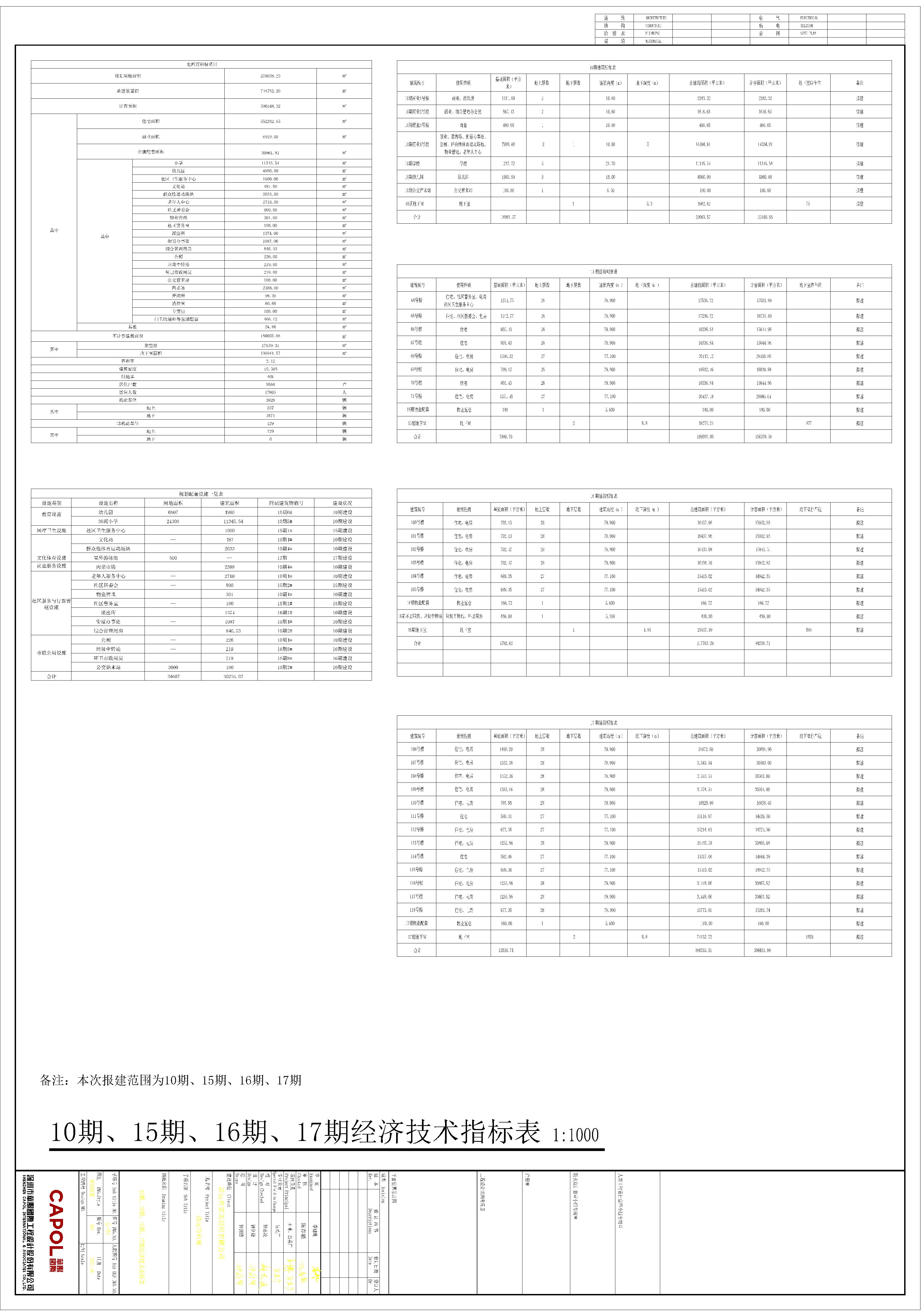 修改后清遠(yuǎn)萬科城10期15期16期17期總平面方案指標(biāo)表.jpg