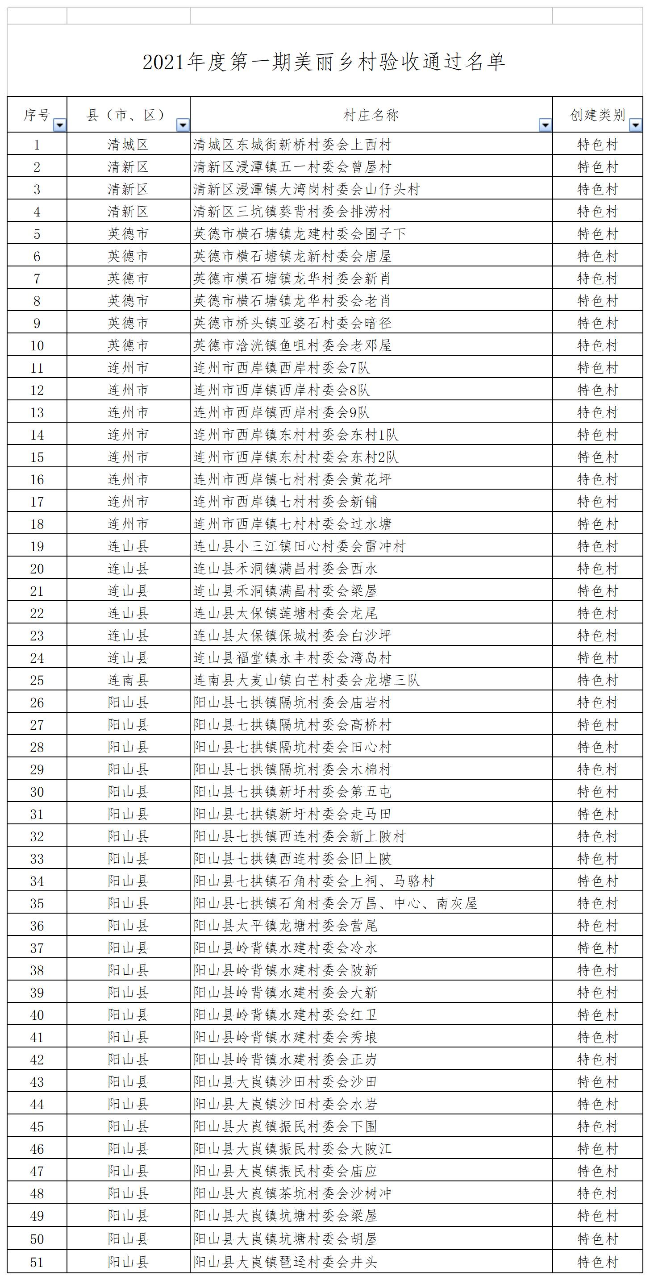 2021年度第一批美麗鄉(xiāng)村驗收通過名單- （公示）.jpg