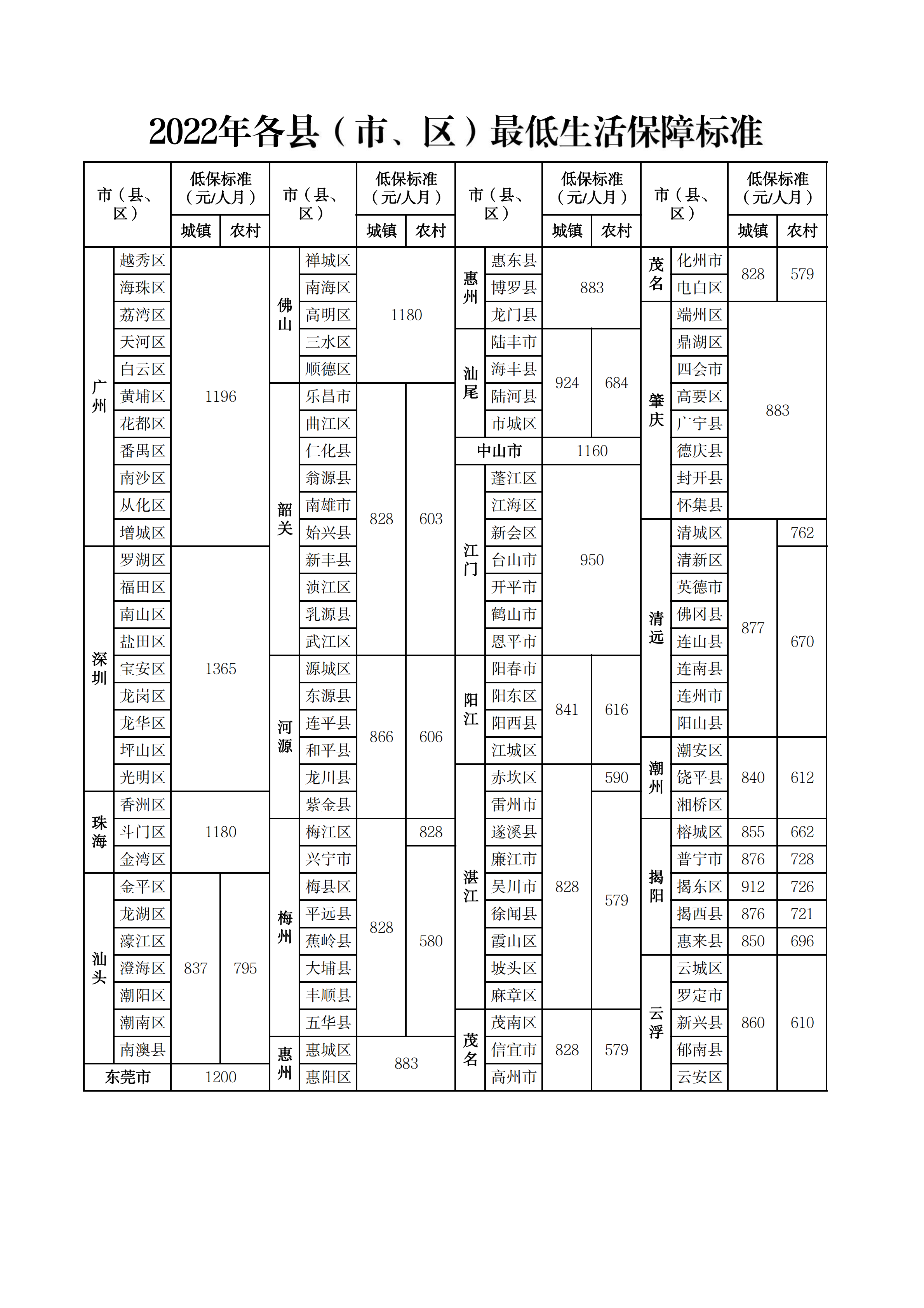 2022年各縣（市、區(qū)）最低生活保障標(biāo)準(zhǔn).png