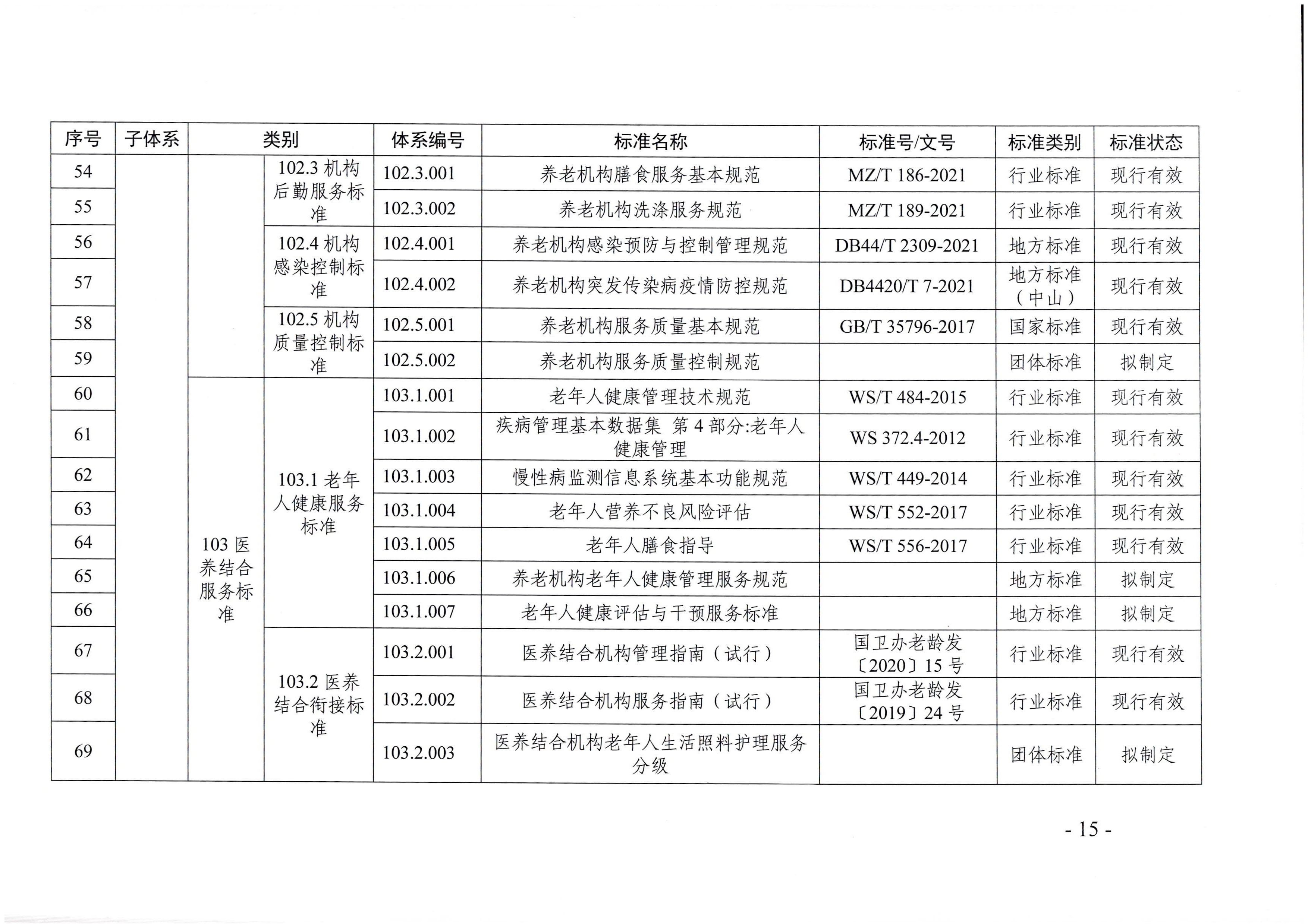 頁面提取自－廣東省民政廳等六部門關(guān)于印發(fā)廣東省養(yǎng)老服務(wù)標(biāo)準(zhǔn)體系規(guī)劃與路線圖（2022-2026年）的通知_頁面_04.jpg