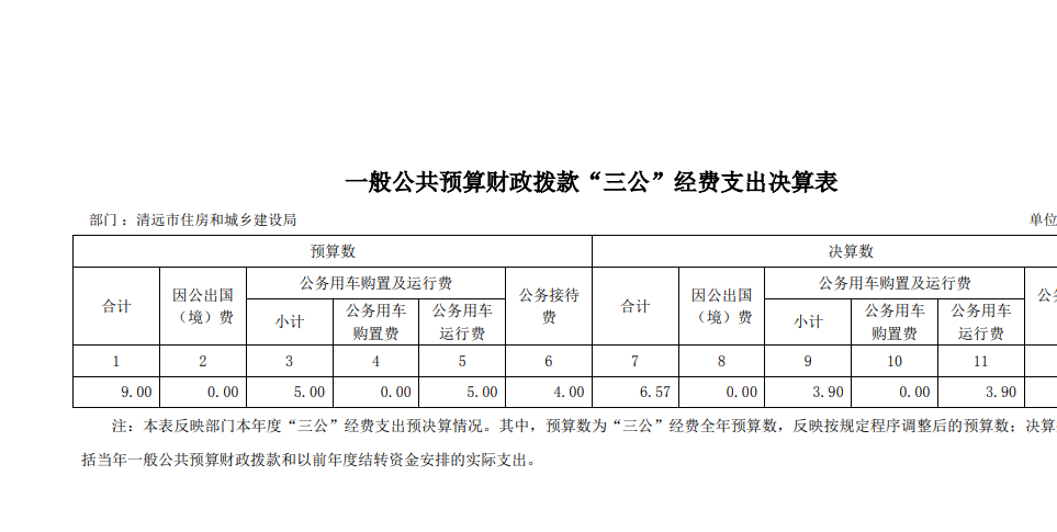 2021年清遠(yuǎn)市住房和城鄉(xiāng)建設(shè)局部門一般公共預(yù)算財(cái)政撥款“三公”經(jīng)費(fèi)支出決算公開.png