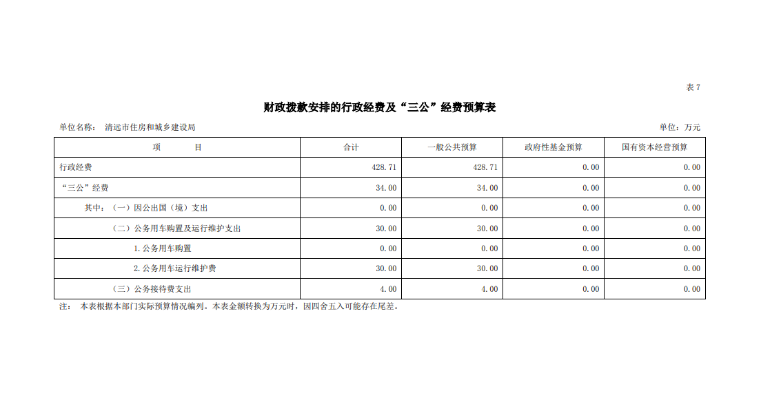 2023年清遠(yuǎn)市住房和城鄉(xiāng)建設(shè)局財政撥款安排的行政經(jīng)費(fèi)及“三公”經(jīng)費(fèi)預(yù)算公開.png