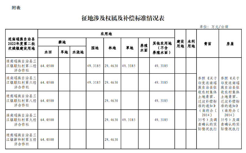 附表：征地涉及權(quán)屬及補(bǔ)償標(biāo)準(zhǔn)情況表.png