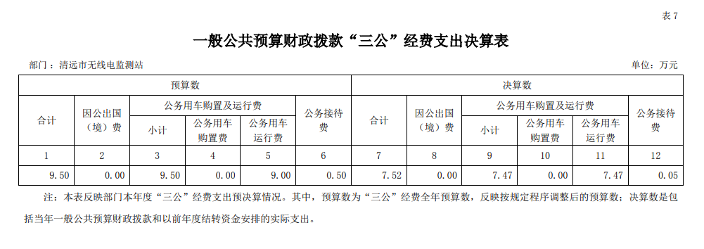 清遠(yuǎn)市無線電監(jiān)測站2021年一般公共預(yù)算財政撥款“三公”經(jīng)費(fèi)支出決算表 .png