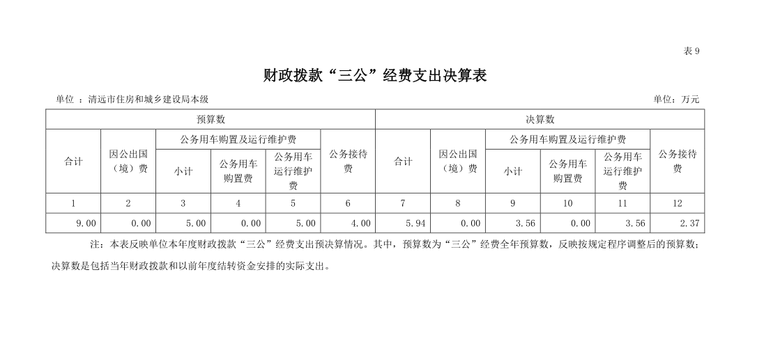 2022年清遠(yuǎn)市住房和城鄉(xiāng)建設(shè)局本級(jí)財(cái)政撥款“三公”經(jīng)費(fèi)支出決算公開.png