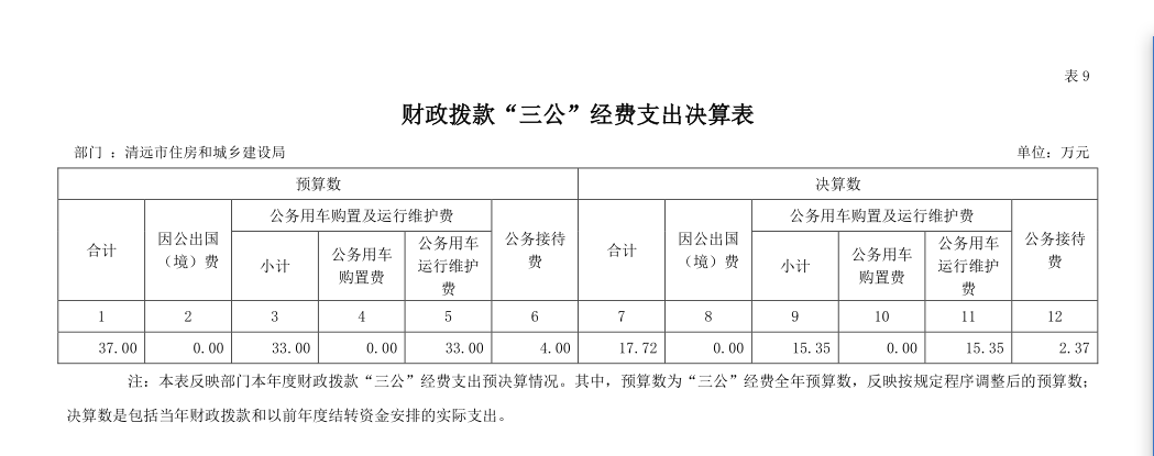 2022年清遠市住房和城鄉(xiāng)建設局部門財政撥款“三公”經(jīng)費支出決算公開.png