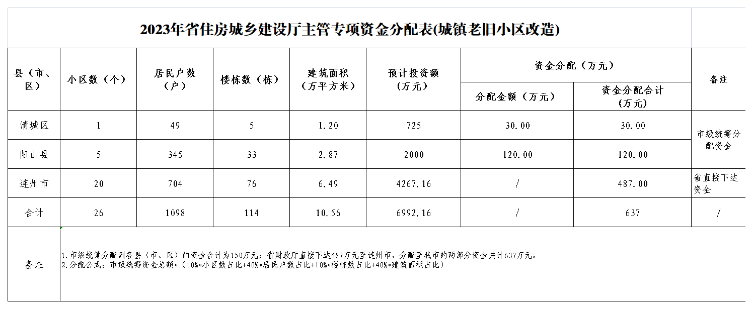 2023年省住房城鄉(xiāng)建設(shè)廳主管專項資金分配表(城鎮(zhèn)老舊小區(qū)改造).png