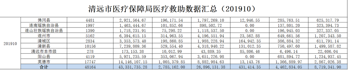 2019年10月清遠市醫(yī)療救助情況公示.png