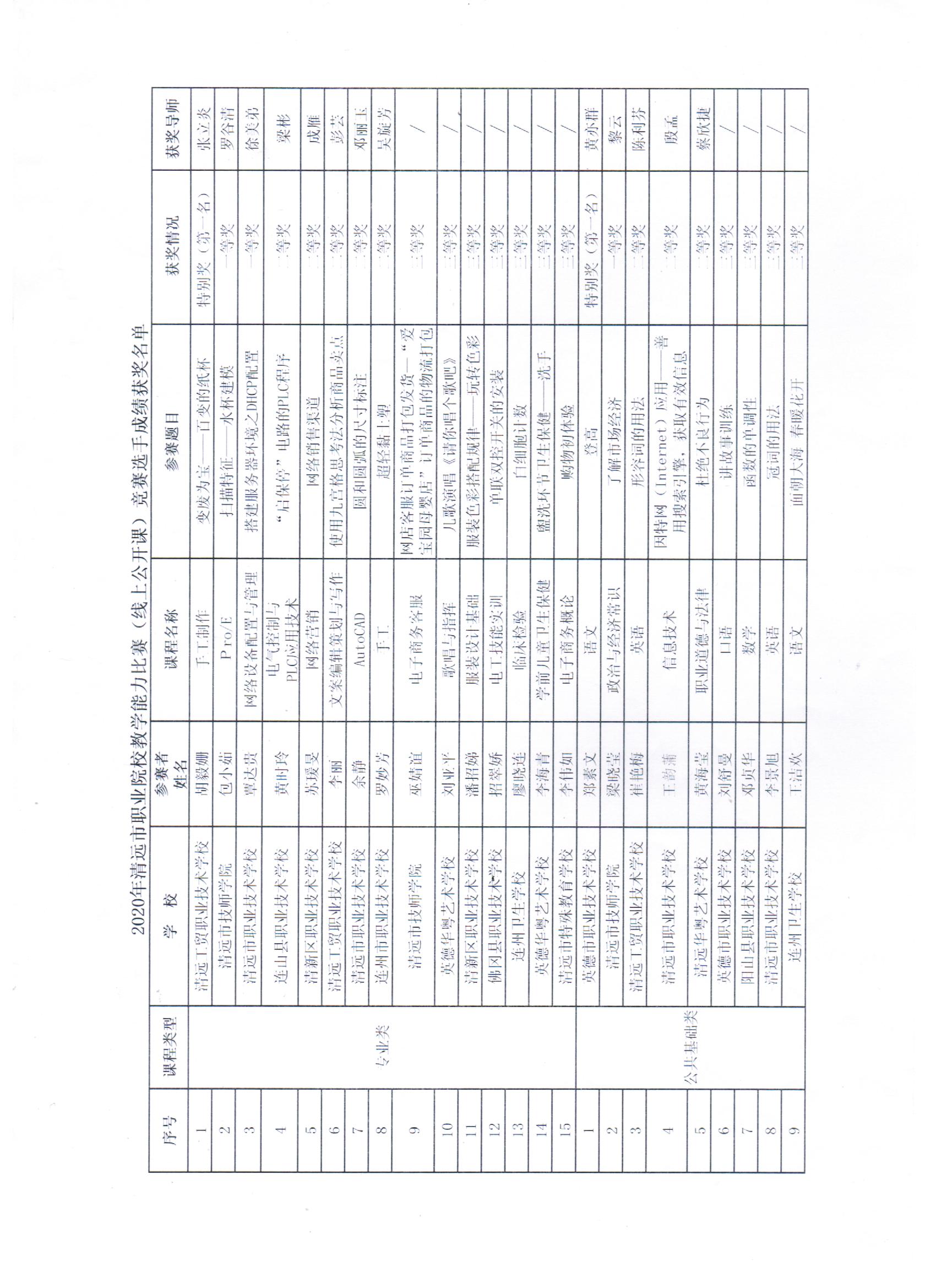2020年清遠(yuǎn)市職業(yè)院校教學(xué)能力比賽（線上公開課）競賽選手成績獲獎名單 001.jpg