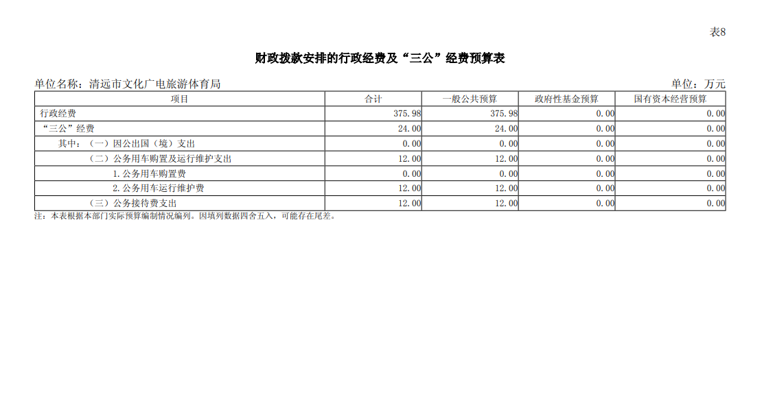 2024年清遠(yuǎn)市文化廣電旅游體育局部門財政撥款安排的行政經(jīng)費(fèi)及“三公”經(jīng)費(fèi)預(yù)算表.png