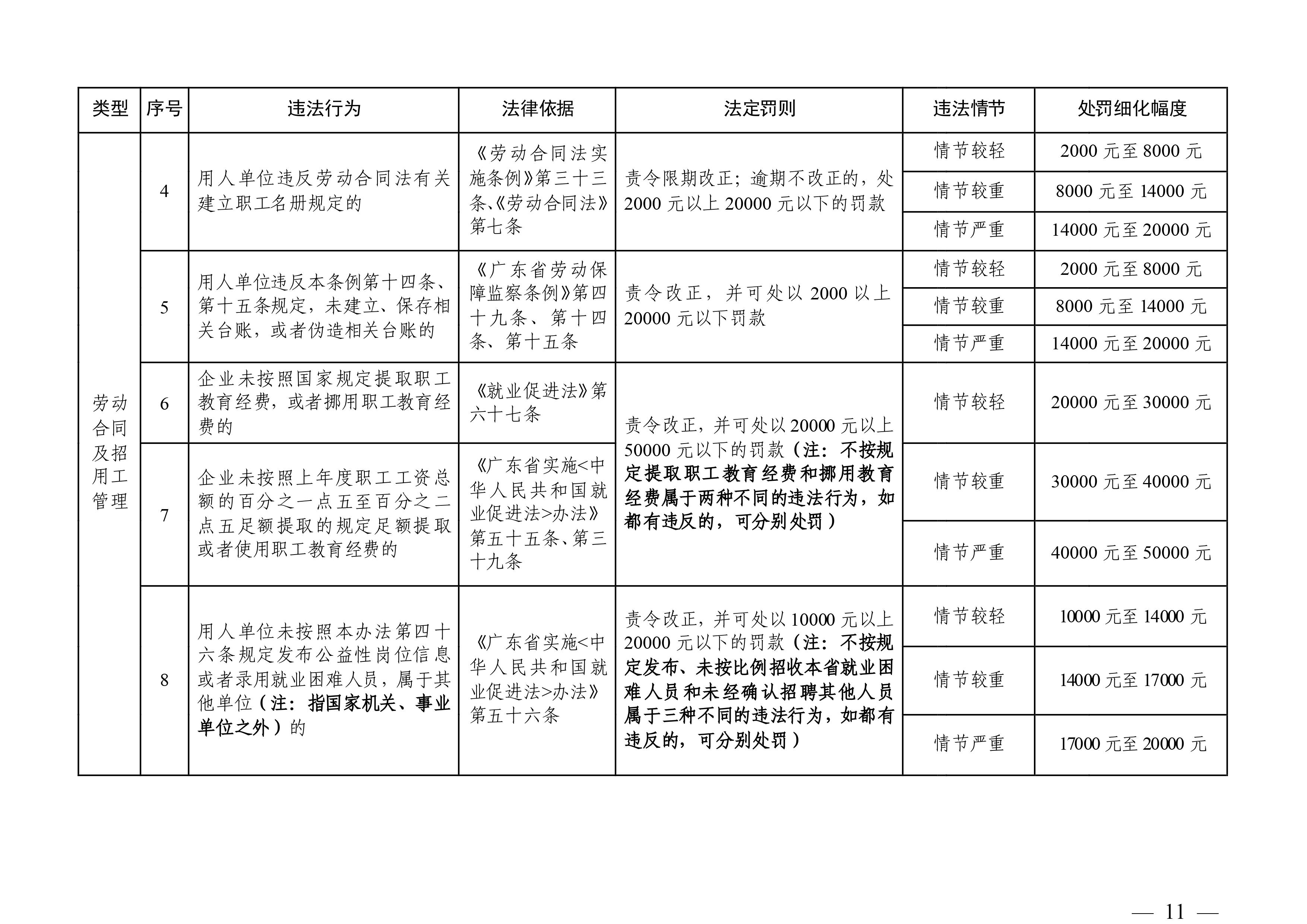 （市人社局規(guī)范性文件）清遠(yuǎn)市人力資源和社會(huì)保障局關(guān)于印發(fā)《清遠(yuǎn)市人力資源社會(huì)保障行政部門(mén)規(guī)范行政處罰自由裁量權(quán)規(guī)定（第二版）》的通知(1)-圖片-10.jpg