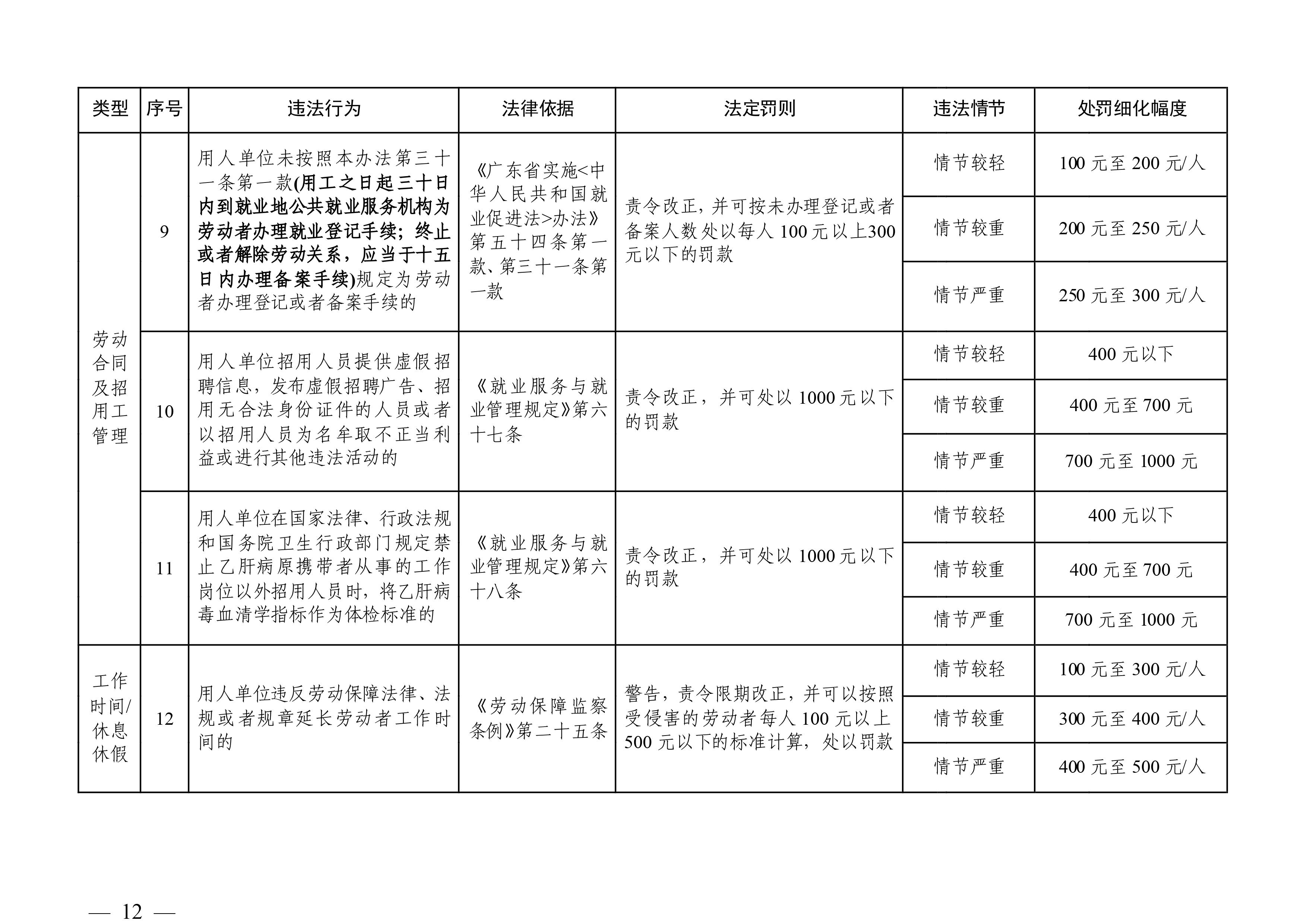 （市人社局規(guī)范性文件）清遠(yuǎn)市人力資源和社會(huì)保障局關(guān)于印發(fā)《清遠(yuǎn)市人力資源社會(huì)保障行政部門(mén)規(guī)范行政處罰自由裁量權(quán)規(guī)定（第二版）》的通知(1)-圖片-11.jpg