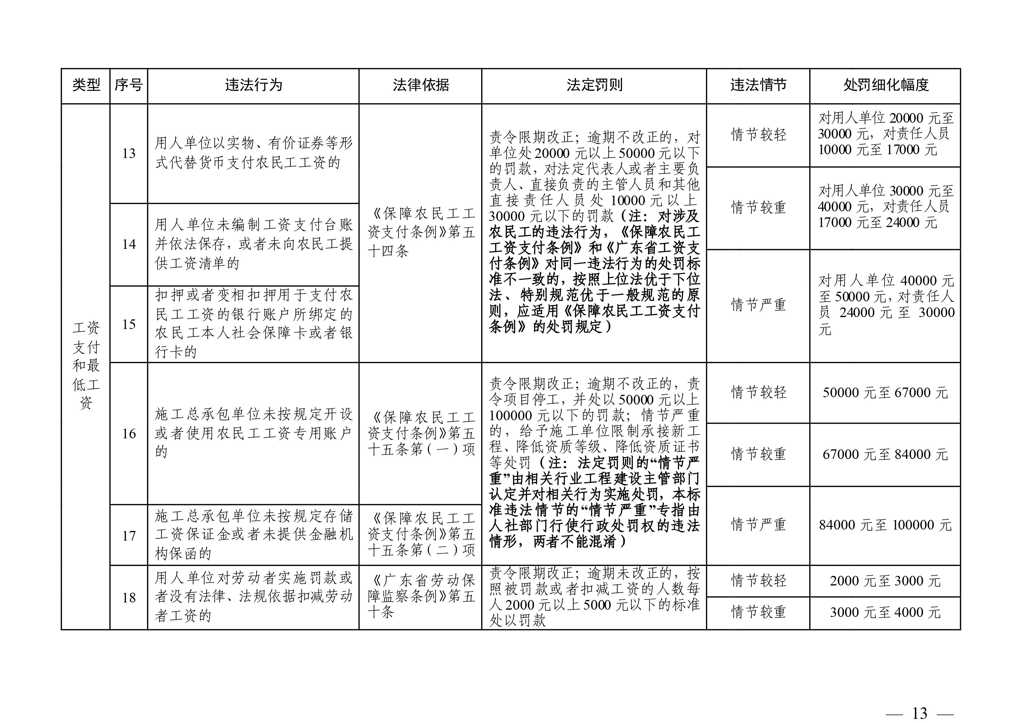 （市人社局規(guī)范性文件）清遠(yuǎn)市人力資源和社會(huì)保障局關(guān)于印發(fā)《清遠(yuǎn)市人力資源社會(huì)保障行政部門(mén)規(guī)范行政處罰自由裁量權(quán)規(guī)定（第二版）》的通知(1)-圖片-12.jpg