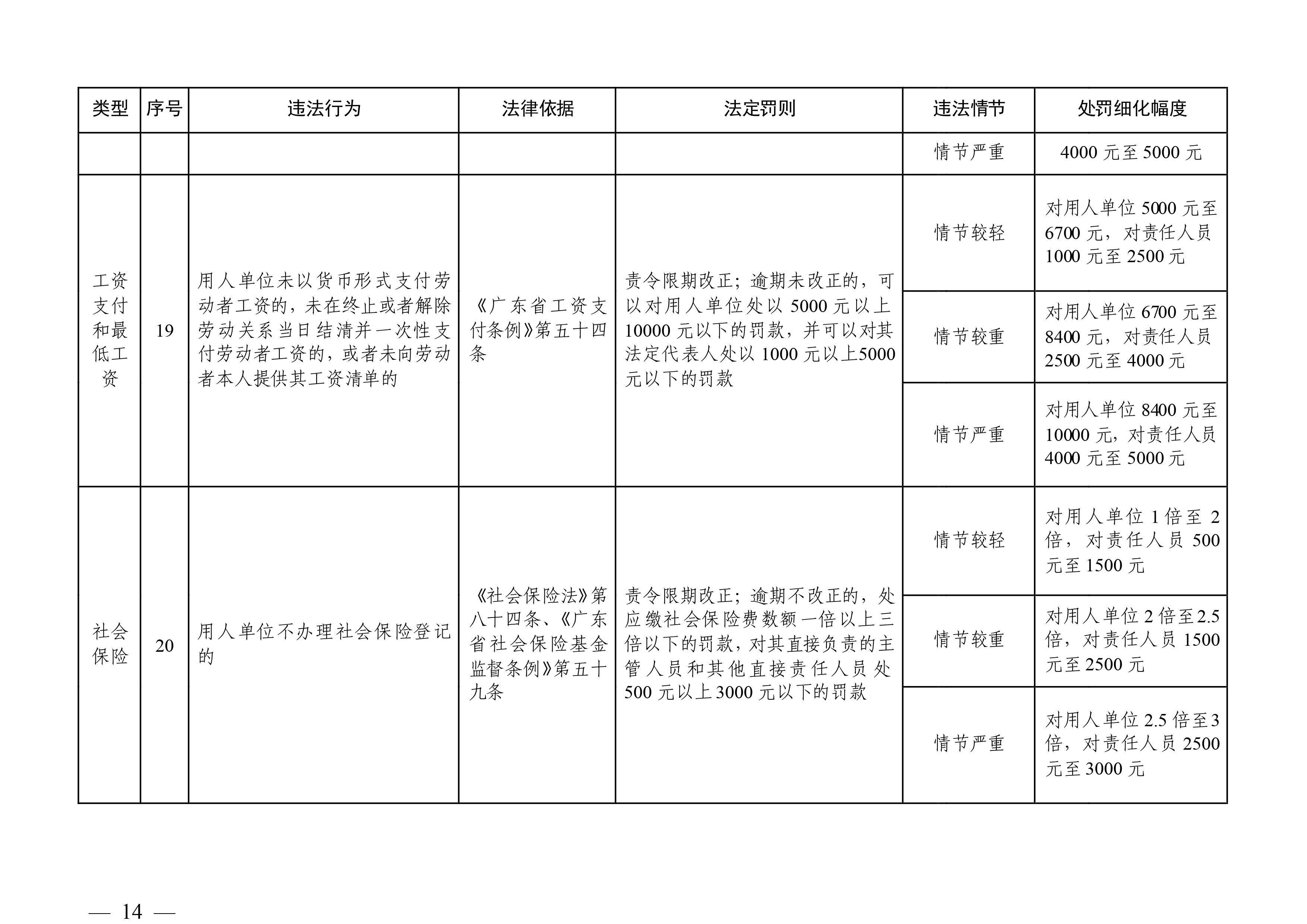 （市人社局規(guī)范性文件）清遠(yuǎn)市人力資源和社會(huì)保障局關(guān)于印發(fā)《清遠(yuǎn)市人力資源社會(huì)保障行政部門(mén)規(guī)范行政處罰自由裁量權(quán)規(guī)定（第二版）》的通知(1)-圖片-13.jpg