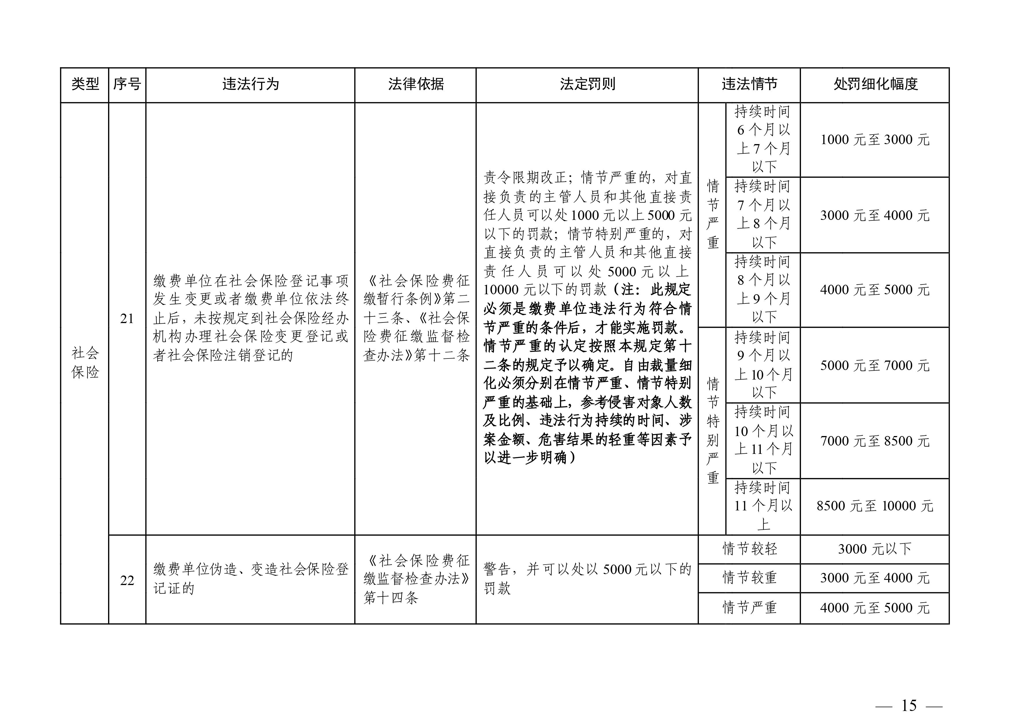 （市人社局規(guī)范性文件）清遠(yuǎn)市人力資源和社會(huì)保障局關(guān)于印發(fā)《清遠(yuǎn)市人力資源社會(huì)保障行政部門(mén)規(guī)范行政處罰自由裁量權(quán)規(guī)定（第二版）》的通知(1)-圖片-14.jpg