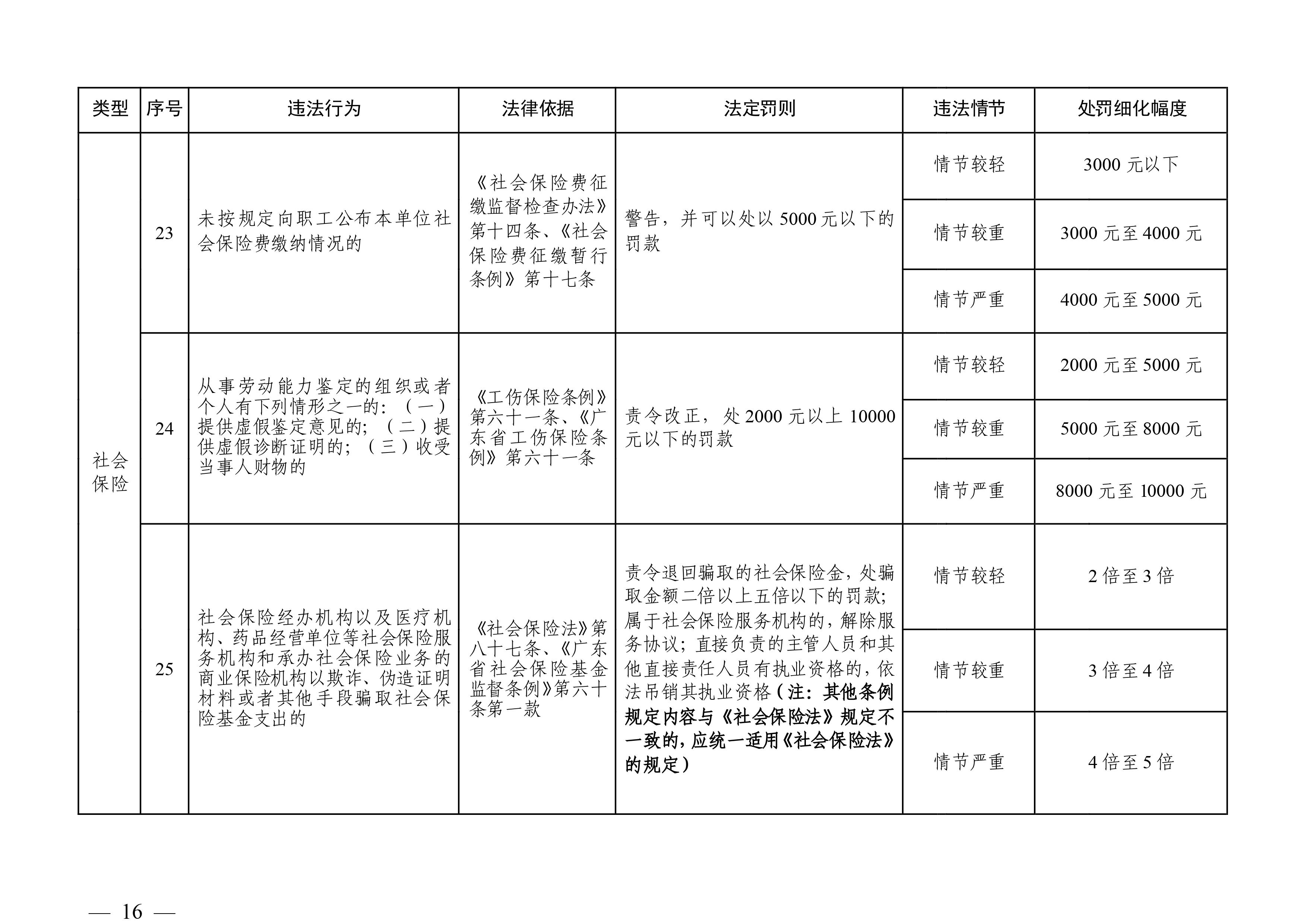 （市人社局規(guī)范性文件）清遠(yuǎn)市人力資源和社會(huì)保障局關(guān)于印發(fā)《清遠(yuǎn)市人力資源社會(huì)保障行政部門(mén)規(guī)范行政處罰自由裁量權(quán)規(guī)定（第二版）》的通知(1)-圖片-15.jpg