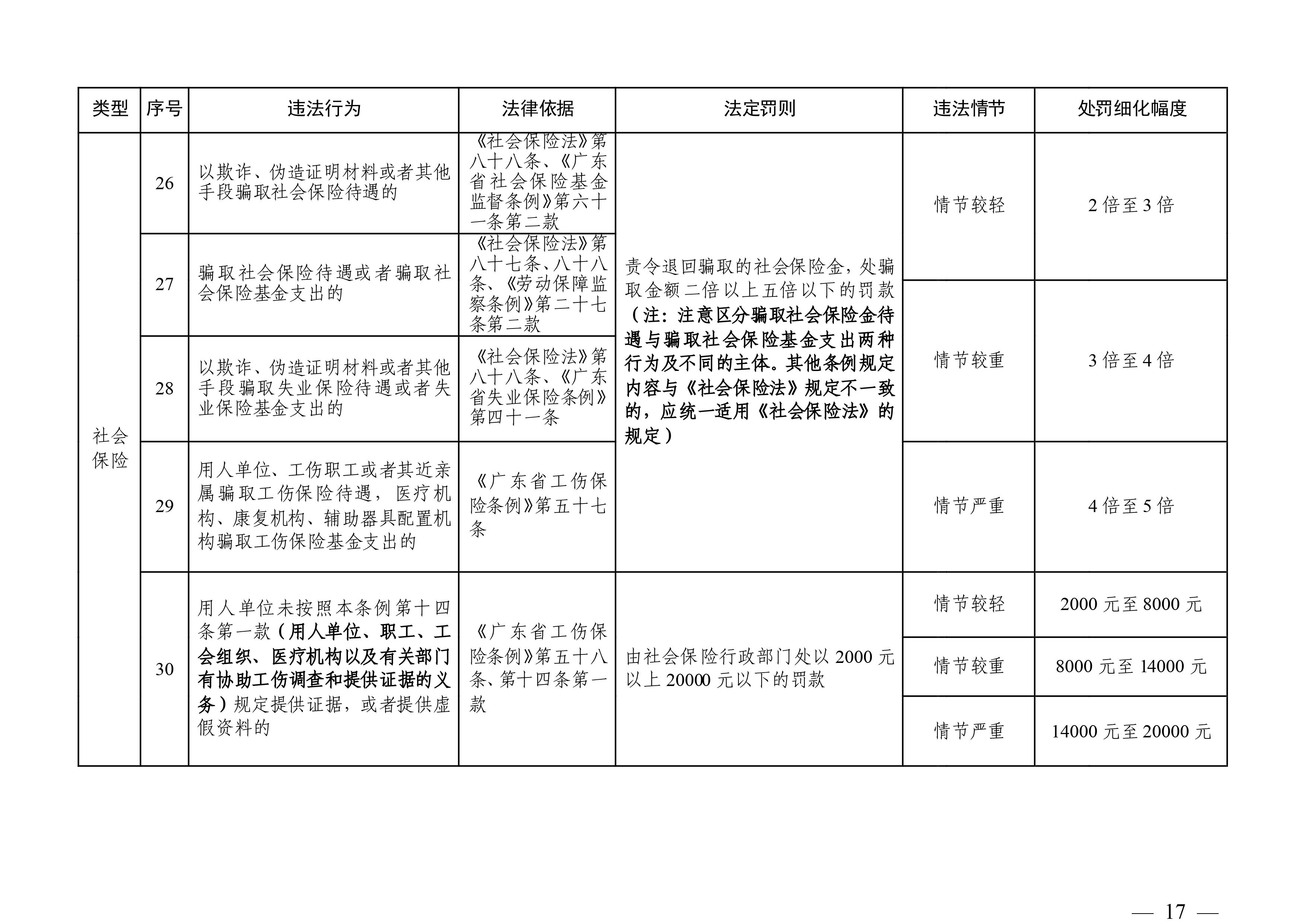 （市人社局規(guī)范性文件）清遠(yuǎn)市人力資源和社會(huì)保障局關(guān)于印發(fā)《清遠(yuǎn)市人力資源社會(huì)保障行政部門(mén)規(guī)范行政處罰自由裁量權(quán)規(guī)定（第二版）》的通知(1)-圖片-16.jpg