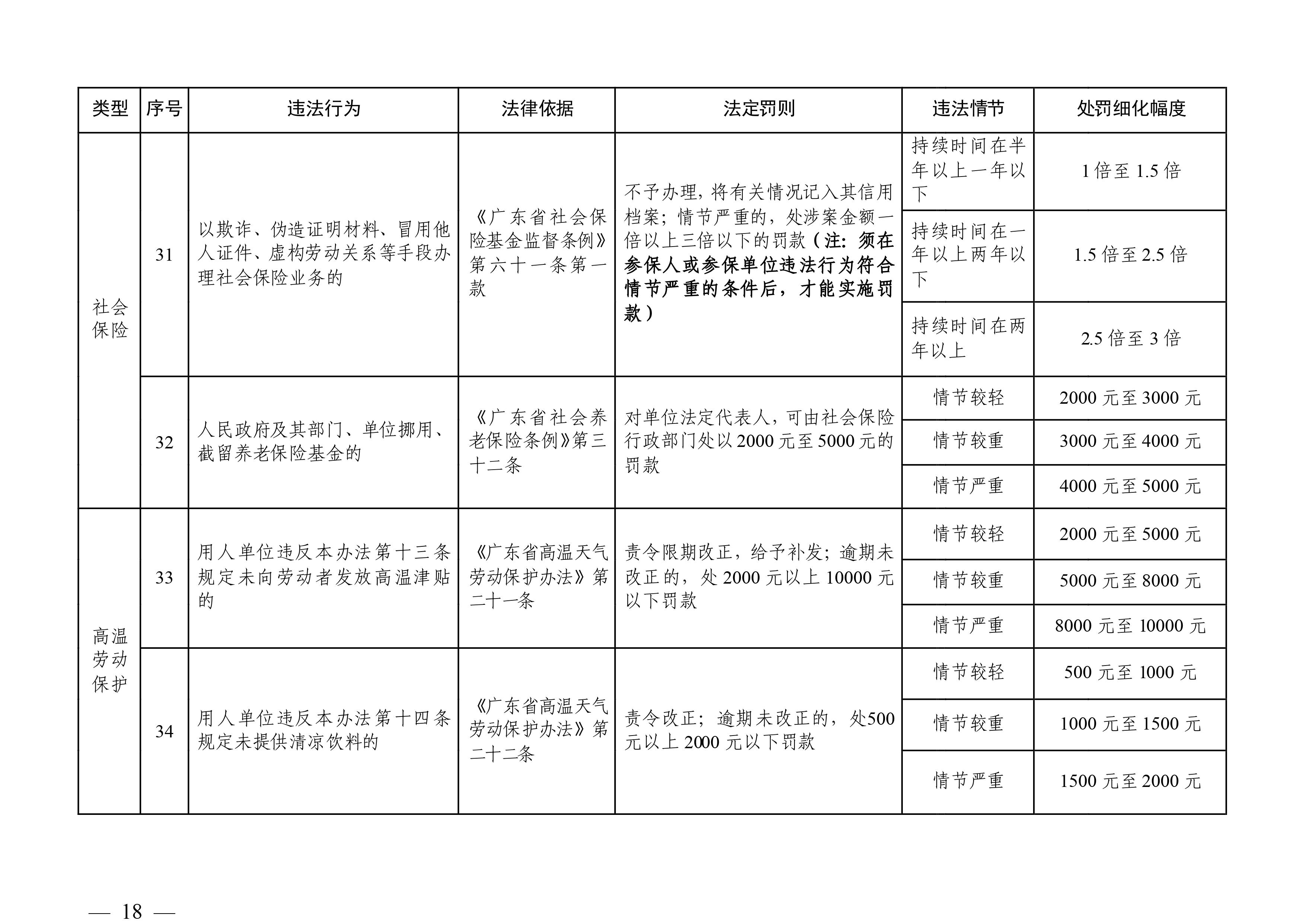 （市人社局規(guī)范性文件）清遠(yuǎn)市人力資源和社會(huì)保障局關(guān)于印發(fā)《清遠(yuǎn)市人力資源社會(huì)保障行政部門(mén)規(guī)范行政處罰自由裁量權(quán)規(guī)定（第二版）》的通知(1)-圖片-17.jpg