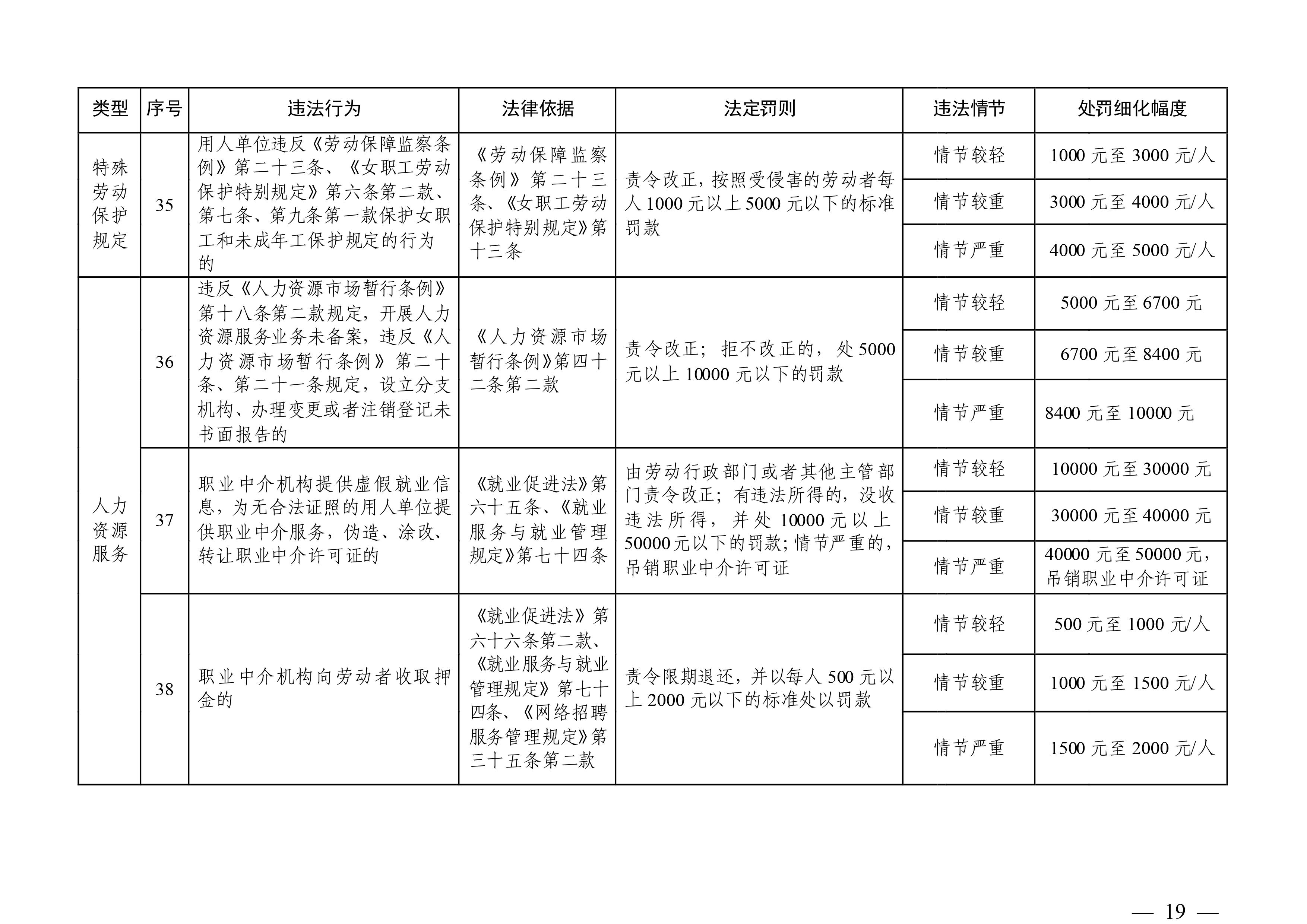 （市人社局規(guī)范性文件）清遠(yuǎn)市人力資源和社會(huì)保障局關(guān)于印發(fā)《清遠(yuǎn)市人力資源社會(huì)保障行政部門(mén)規(guī)范行政處罰自由裁量權(quán)規(guī)定（第二版）》的通知(1)-圖片-18.jpg