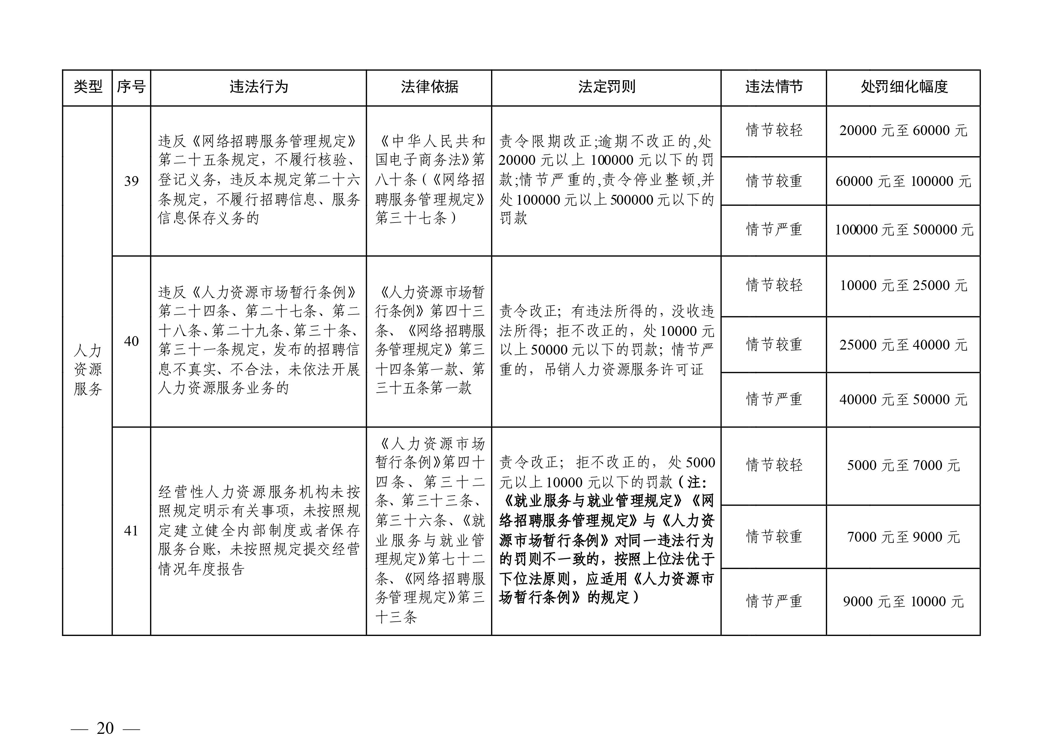 （市人社局規(guī)范性文件）清遠(yuǎn)市人力資源和社會(huì)保障局關(guān)于印發(fā)《清遠(yuǎn)市人力資源社會(huì)保障行政部門(mén)規(guī)范行政處罰自由裁量權(quán)規(guī)定（第二版）》的通知(1)-圖片-19.jpg