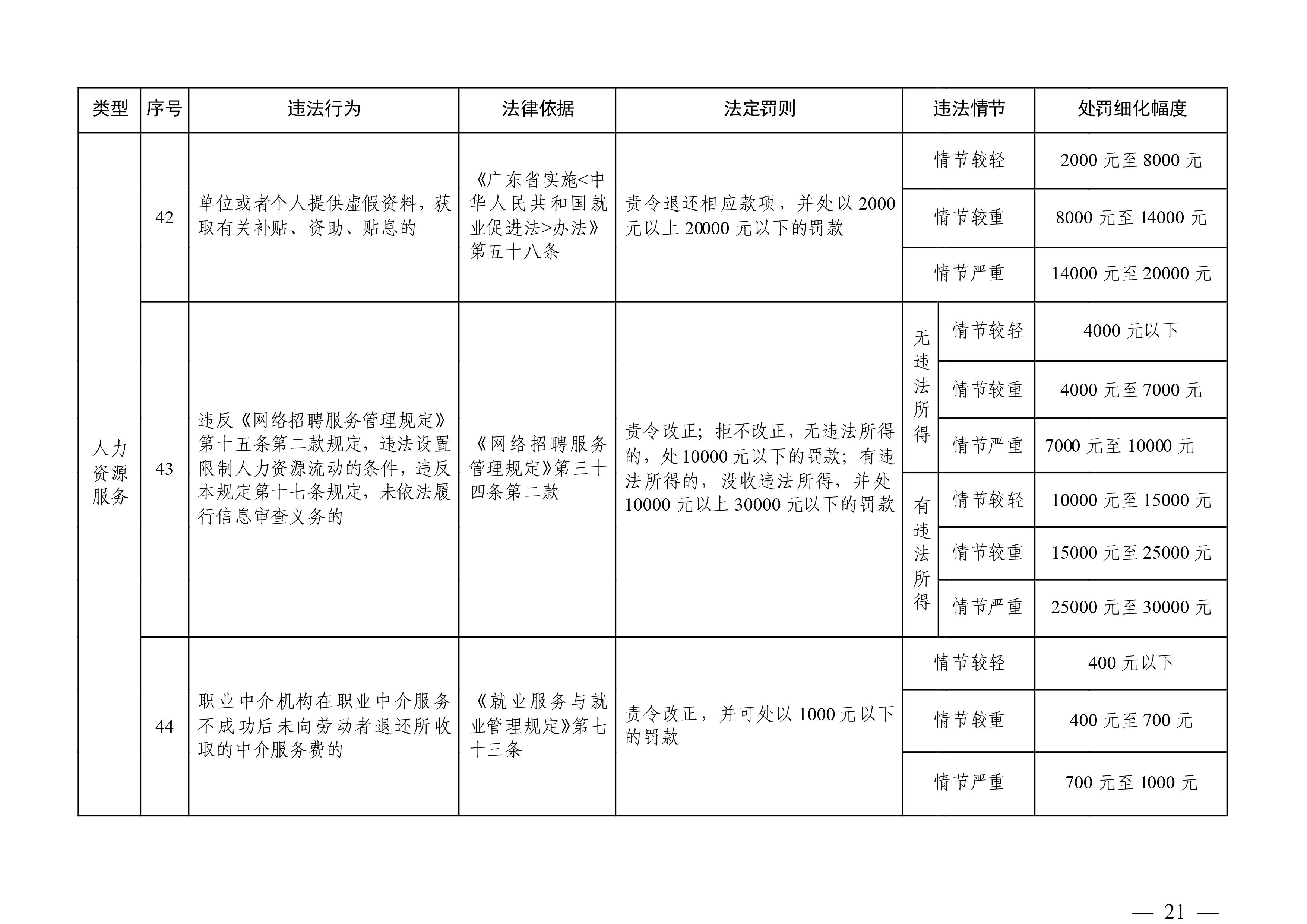 （市人社局規(guī)范性文件）清遠(yuǎn)市人力資源和社會(huì)保障局關(guān)于印發(fā)《清遠(yuǎn)市人力資源社會(huì)保障行政部門(mén)規(guī)范行政處罰自由裁量權(quán)規(guī)定（第二版）》的通知(1)-圖片-20.jpg