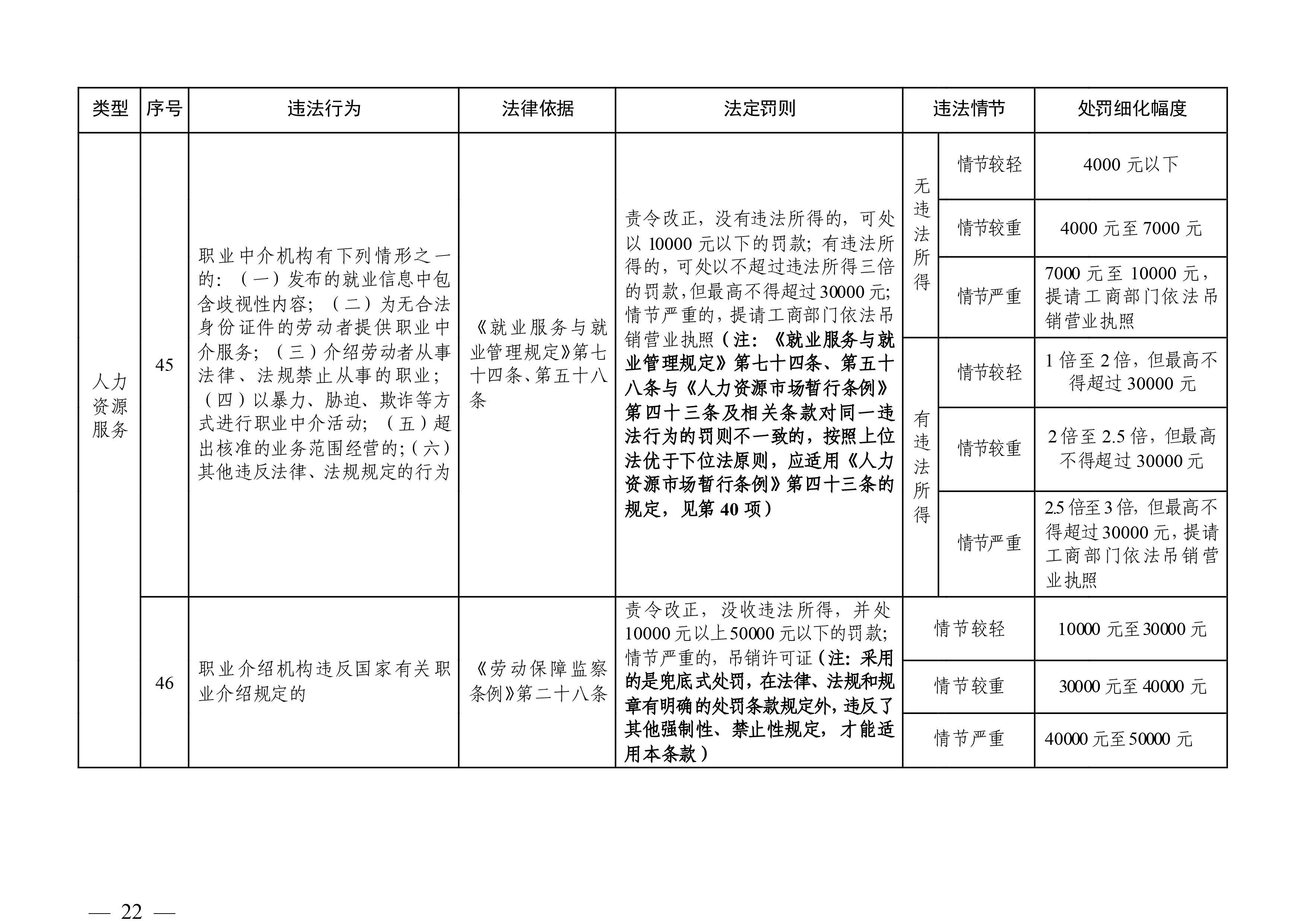 （市人社局規(guī)范性文件）清遠(yuǎn)市人力資源和社會(huì)保障局關(guān)于印發(fā)《清遠(yuǎn)市人力資源社會(huì)保障行政部門(mén)規(guī)范行政處罰自由裁量權(quán)規(guī)定（第二版）》的通知(1)-圖片-21.jpg