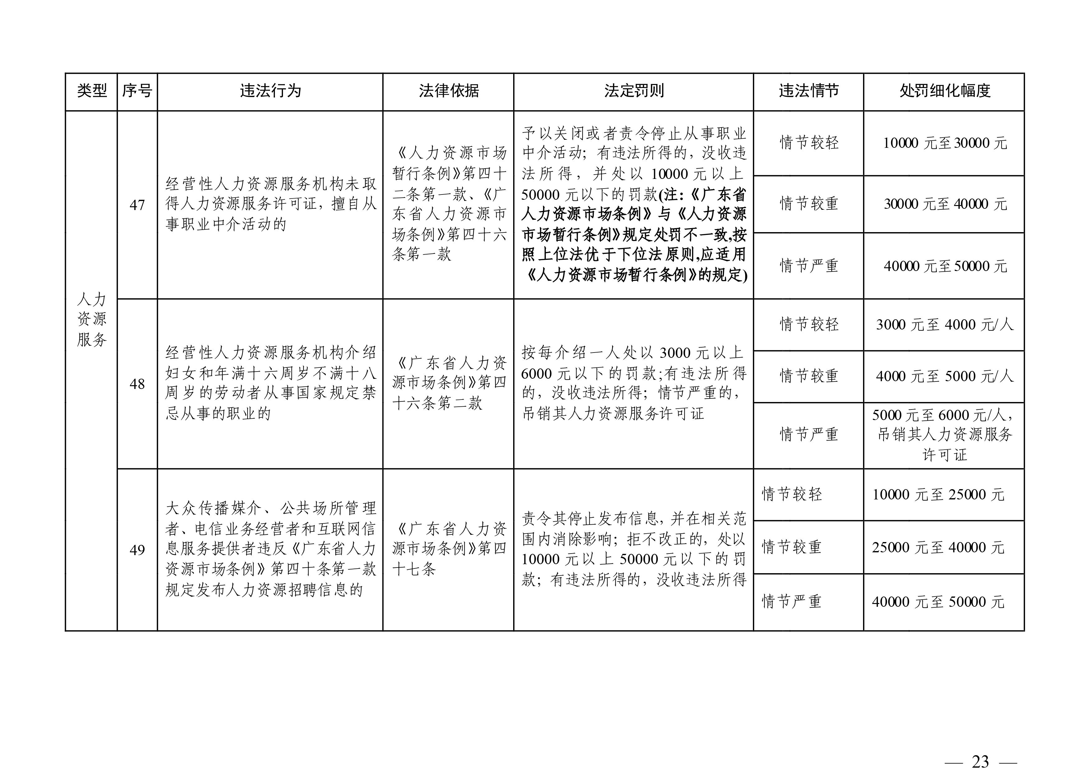 （市人社局規(guī)范性文件）清遠(yuǎn)市人力資源和社會(huì)保障局關(guān)于印發(fā)《清遠(yuǎn)市人力資源社會(huì)保障行政部門(mén)規(guī)范行政處罰自由裁量權(quán)規(guī)定（第二版）》的通知(1)-圖片-22.jpg