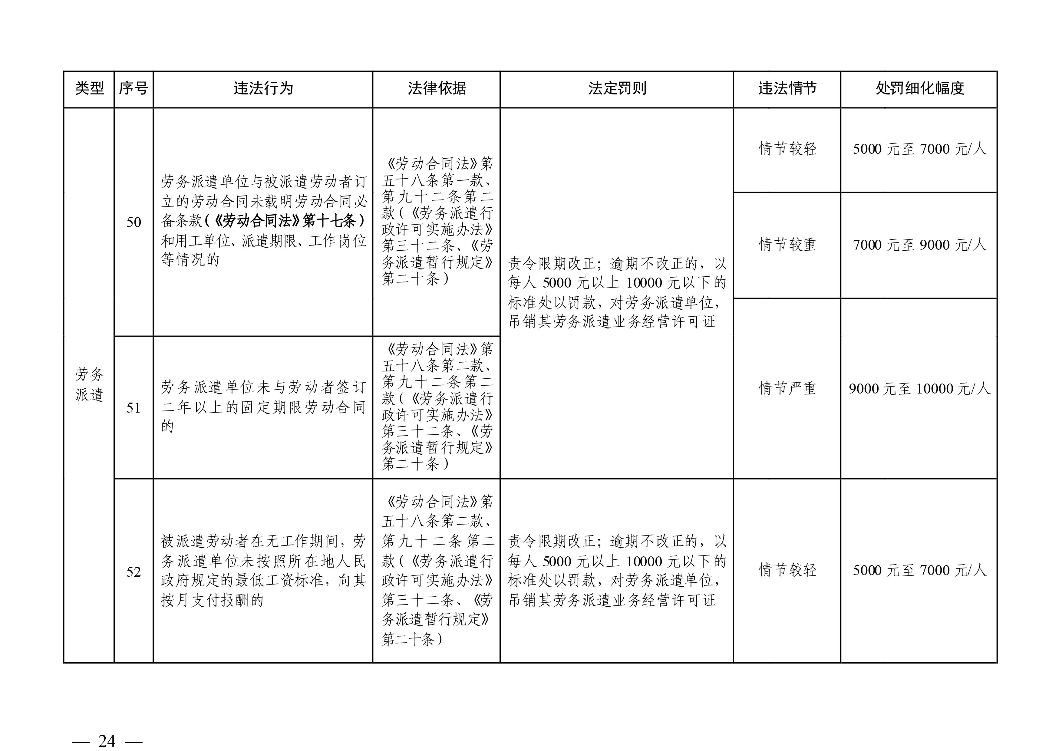 （市人社局規(guī)范性文件）清遠(yuǎn)市人力資源和社會(huì)保障局關(guān)于印發(fā)《清遠(yuǎn)市人力資源社會(huì)保障行政部門(mén)規(guī)范行政處罰自由裁量權(quán)規(guī)定（第二版）》的通知(1)-圖片-23.jpg