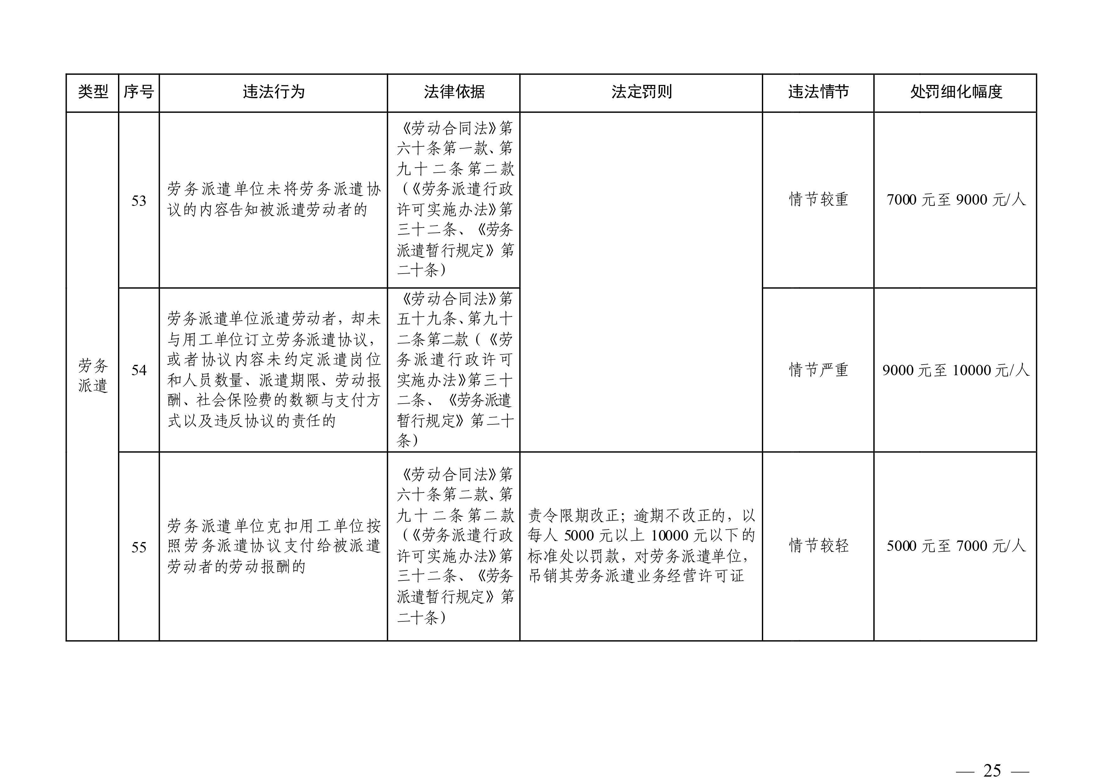 （市人社局規(guī)范性文件）清遠(yuǎn)市人力資源和社會(huì)保障局關(guān)于印發(fā)《清遠(yuǎn)市人力資源社會(huì)保障行政部門(mén)規(guī)范行政處罰自由裁量權(quán)規(guī)定（第二版）》的通知(1)-圖片-24.jpg