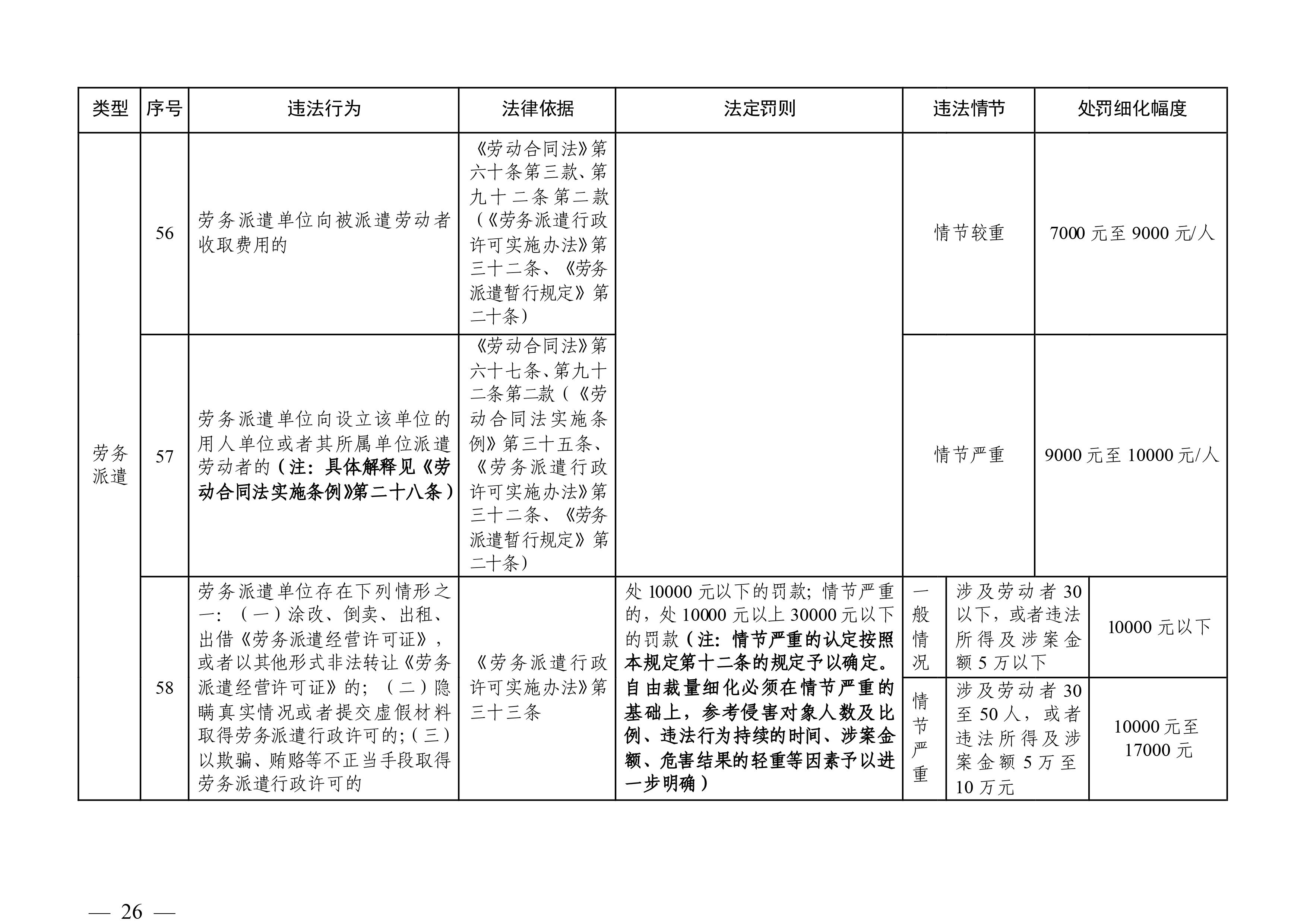 （市人社局規(guī)范性文件）清遠(yuǎn)市人力資源和社會(huì)保障局關(guān)于印發(fā)《清遠(yuǎn)市人力資源社會(huì)保障行政部門(mén)規(guī)范行政處罰自由裁量權(quán)規(guī)定（第二版）》的通知(1)-圖片-25.jpg