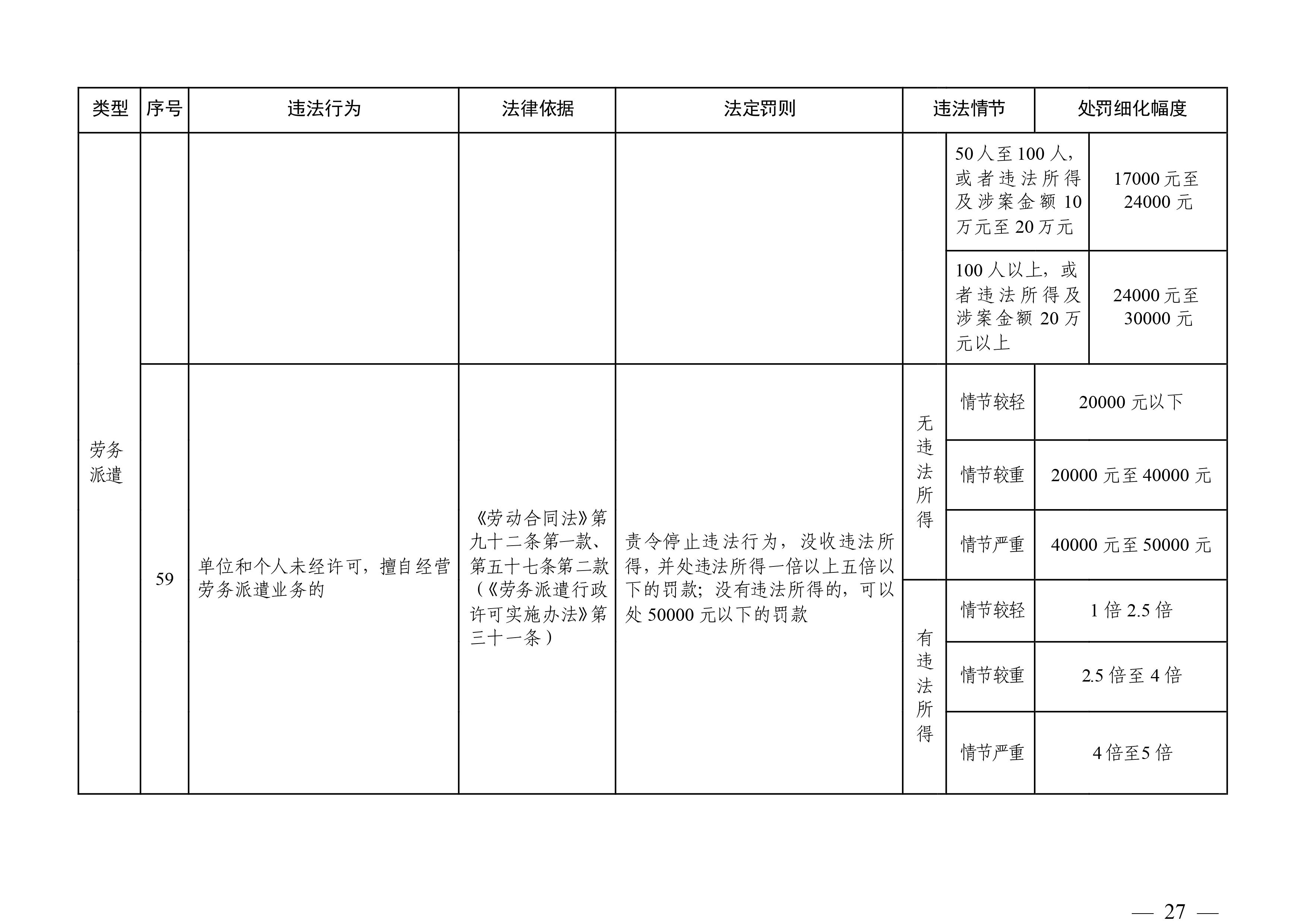 （市人社局規(guī)范性文件）清遠(yuǎn)市人力資源和社會(huì)保障局關(guān)于印發(fā)《清遠(yuǎn)市人力資源社會(huì)保障行政部門(mén)規(guī)范行政處罰自由裁量權(quán)規(guī)定（第二版）》的通知(1)-圖片-26.jpg