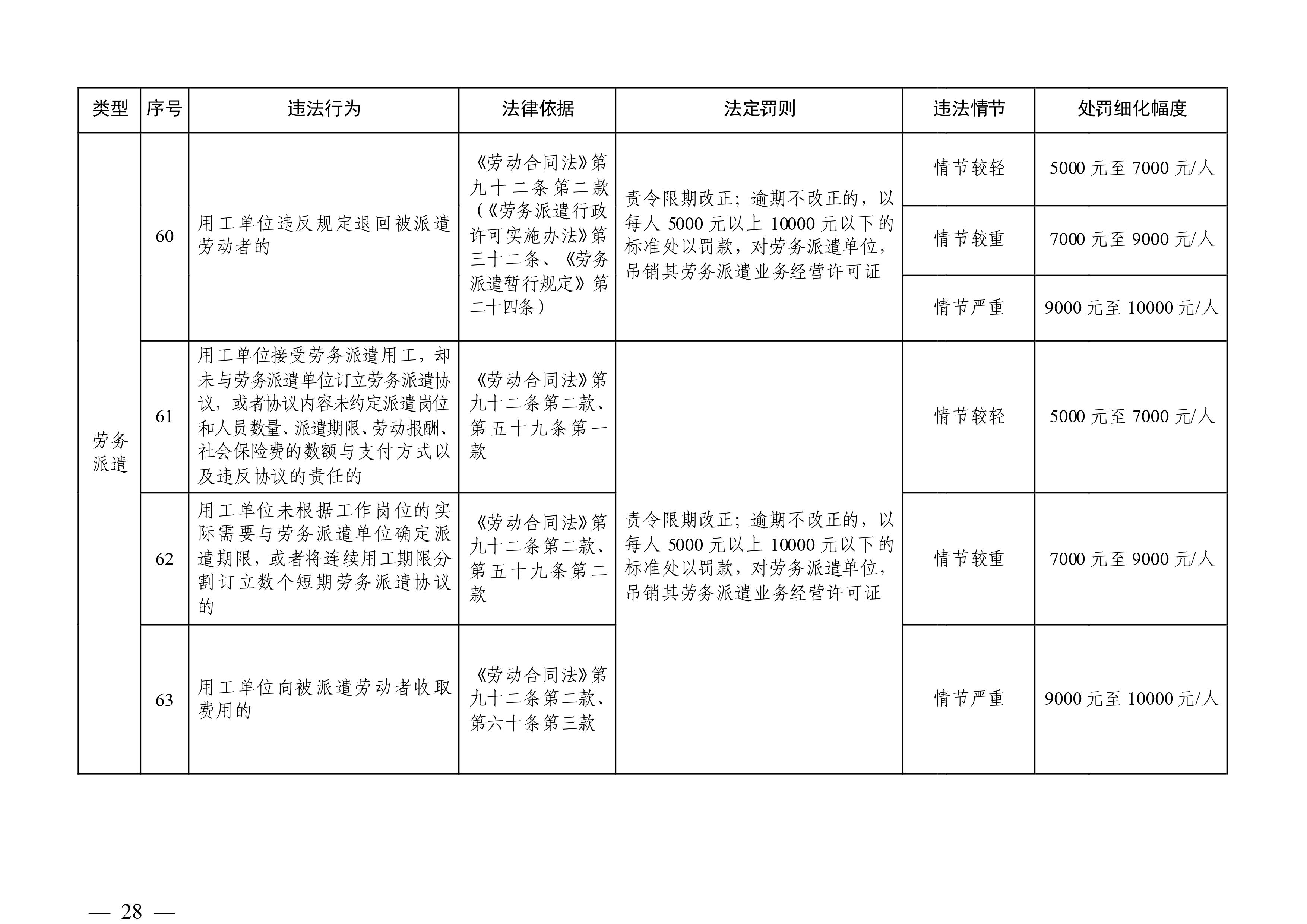 （市人社局規(guī)范性文件）清遠(yuǎn)市人力資源和社會(huì)保障局關(guān)于印發(fā)《清遠(yuǎn)市人力資源社會(huì)保障行政部門(mén)規(guī)范行政處罰自由裁量權(quán)規(guī)定（第二版）》的通知(1)-圖片-27.jpg