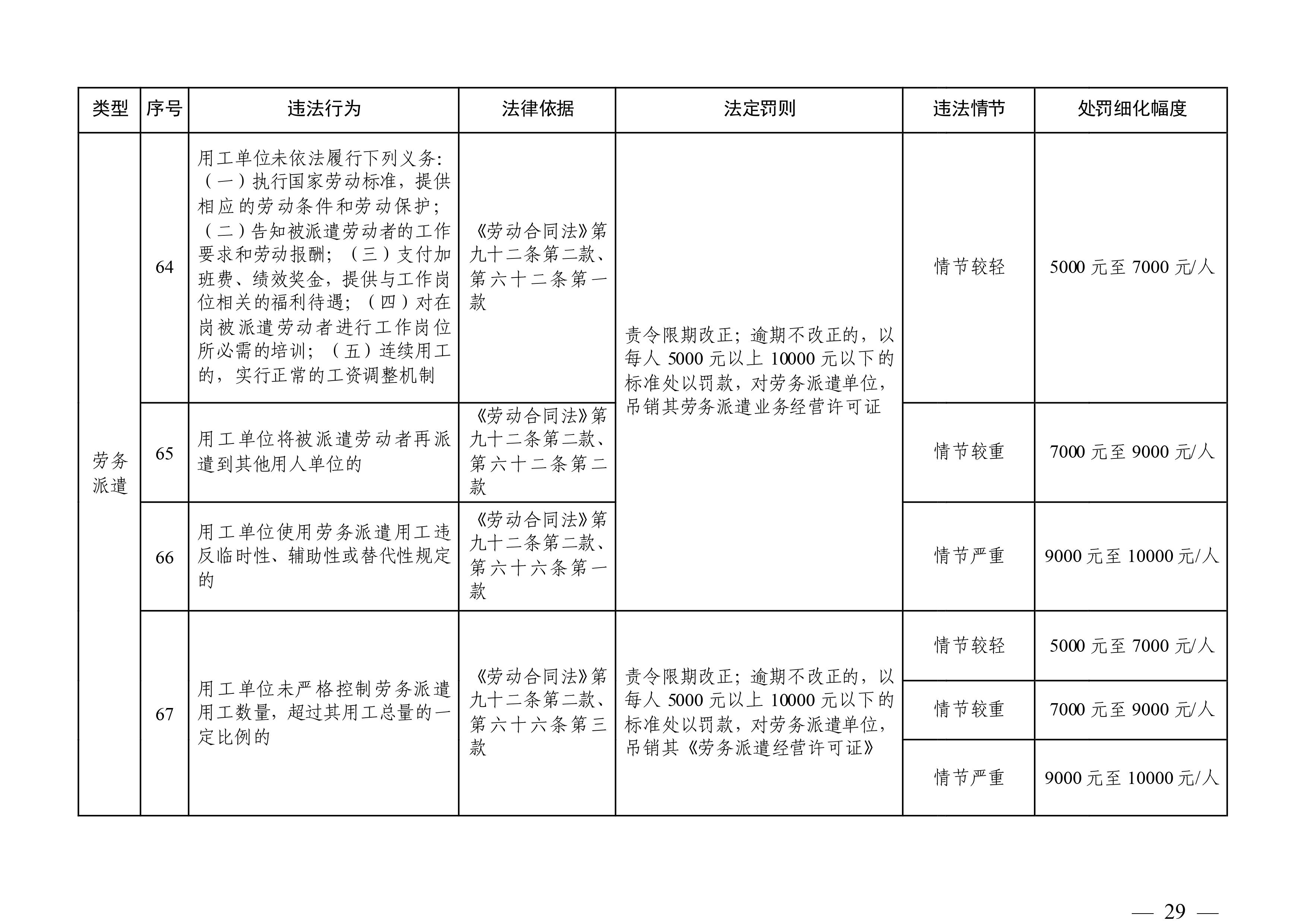 （市人社局規(guī)范性文件）清遠(yuǎn)市人力資源和社會(huì)保障局關(guān)于印發(fā)《清遠(yuǎn)市人力資源社會(huì)保障行政部門(mén)規(guī)范行政處罰自由裁量權(quán)規(guī)定（第二版）》的通知(1)-圖片-28.jpg