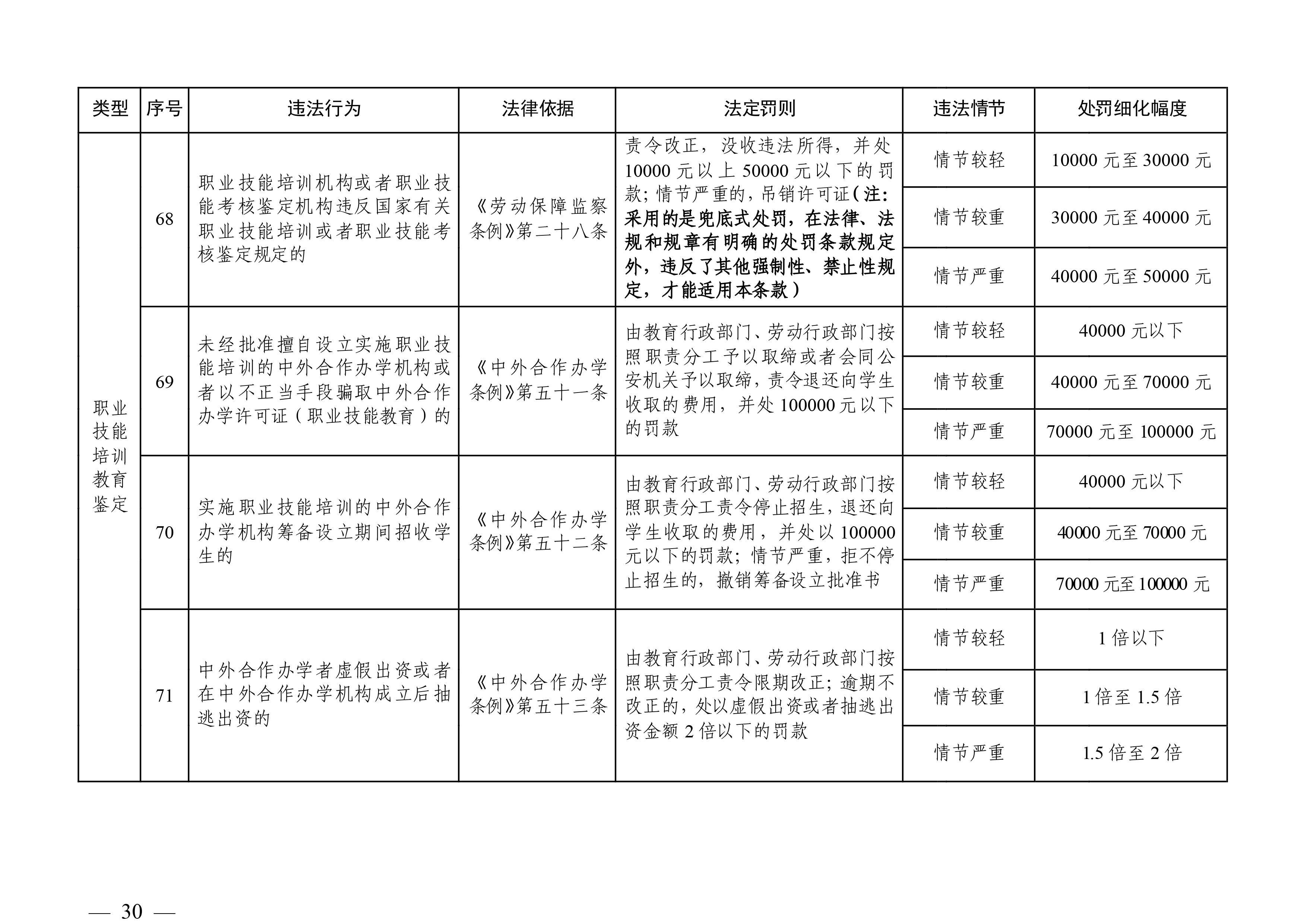 （市人社局規(guī)范性文件）清遠(yuǎn)市人力資源和社會(huì)保障局關(guān)于印發(fā)《清遠(yuǎn)市人力資源社會(huì)保障行政部門(mén)規(guī)范行政處罰自由裁量權(quán)規(guī)定（第二版）》的通知(1)-圖片-29.jpg