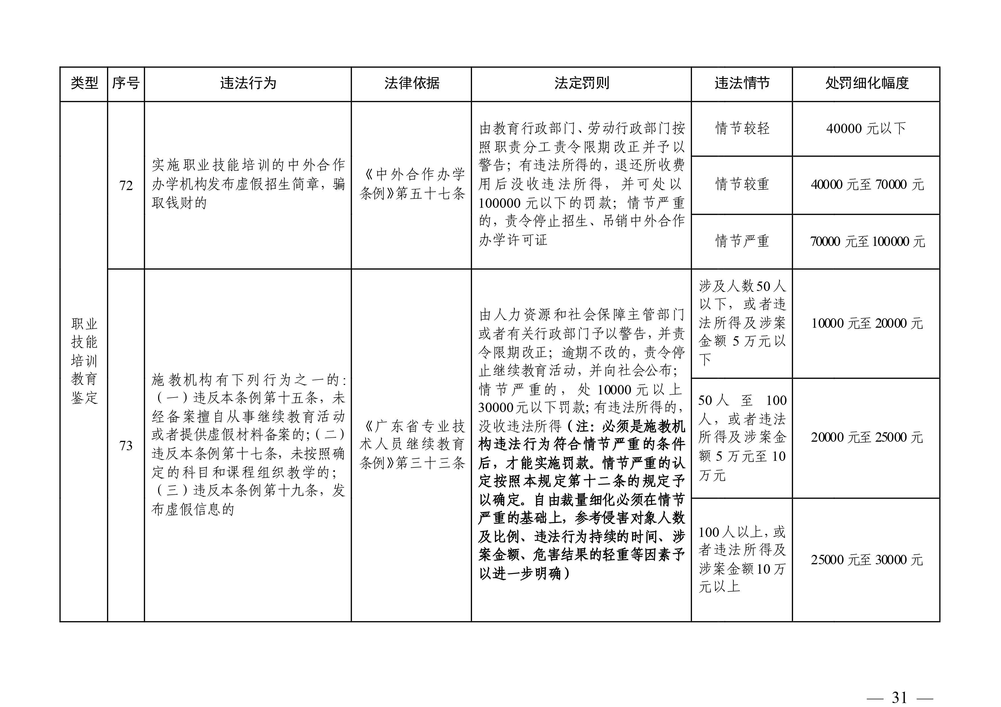 （市人社局規(guī)范性文件）清遠(yuǎn)市人力資源和社會(huì)保障局關(guān)于印發(fā)《清遠(yuǎn)市人力資源社會(huì)保障行政部門(mén)規(guī)范行政處罰自由裁量權(quán)規(guī)定（第二版）》的通知(1)-圖片-30.jpg