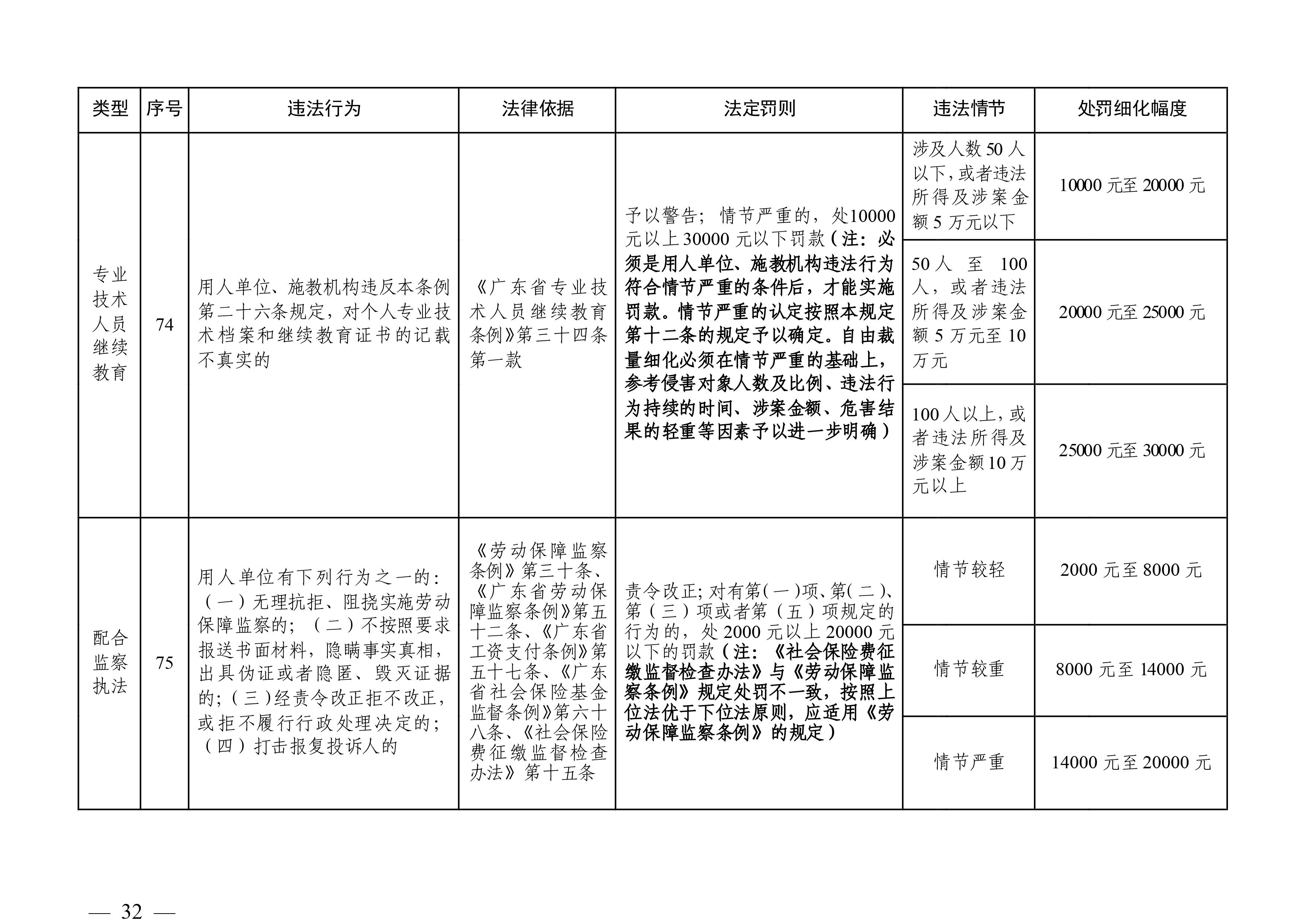 （市人社局規(guī)范性文件）清遠(yuǎn)市人力資源和社會(huì)保障局關(guān)于印發(fā)《清遠(yuǎn)市人力資源社會(huì)保障行政部門(mén)規(guī)范行政處罰自由裁量權(quán)規(guī)定（第二版）》的通知(1)-圖片-31.jpg