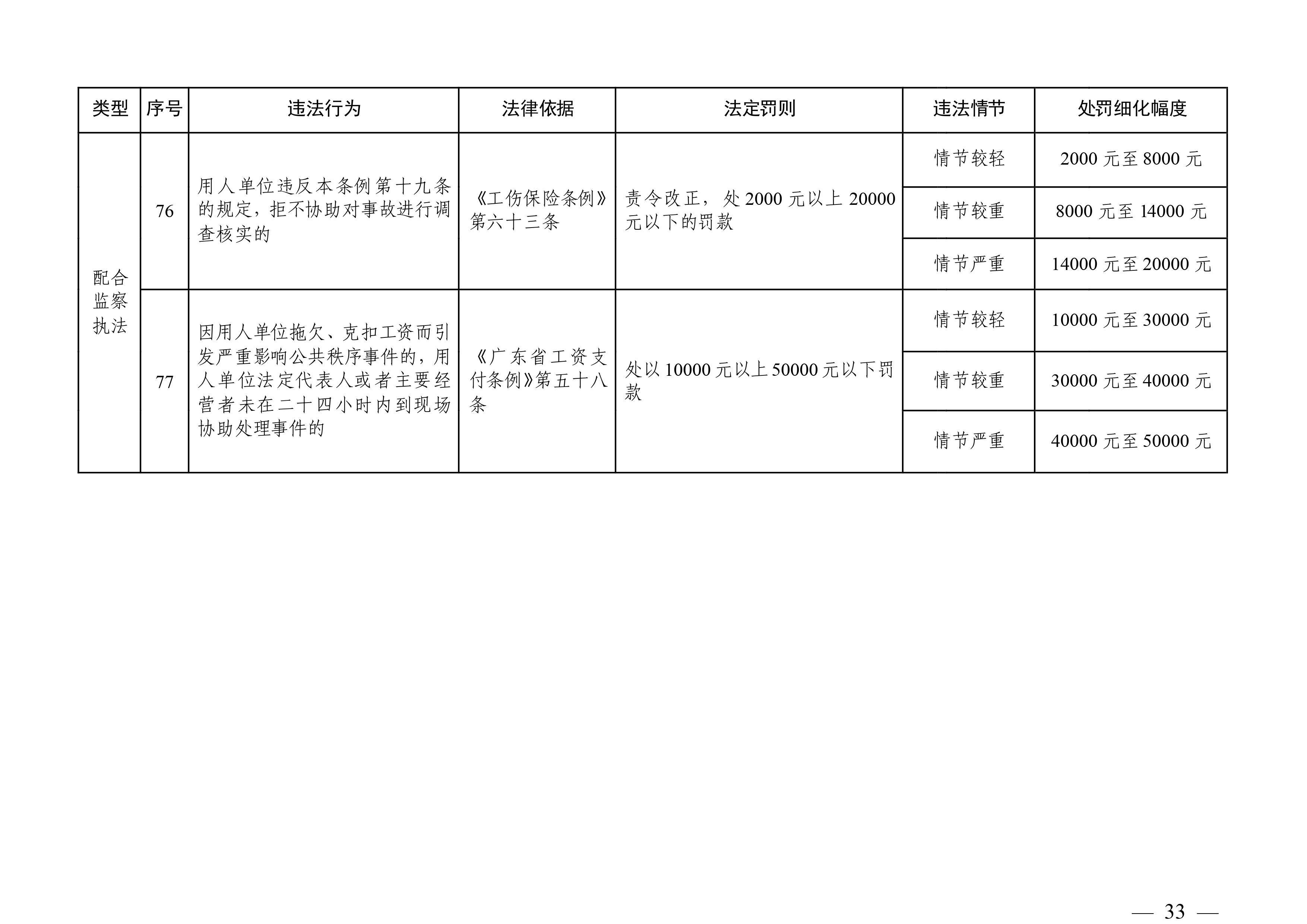 （市人社局規(guī)范性文件）清遠(yuǎn)市人力資源和社會(huì)保障局關(guān)于印發(fā)《清遠(yuǎn)市人力資源社會(huì)保障行政部門(mén)規(guī)范行政處罰自由裁量權(quán)規(guī)定（第二版）》的通知(1)-圖片-32.jpg