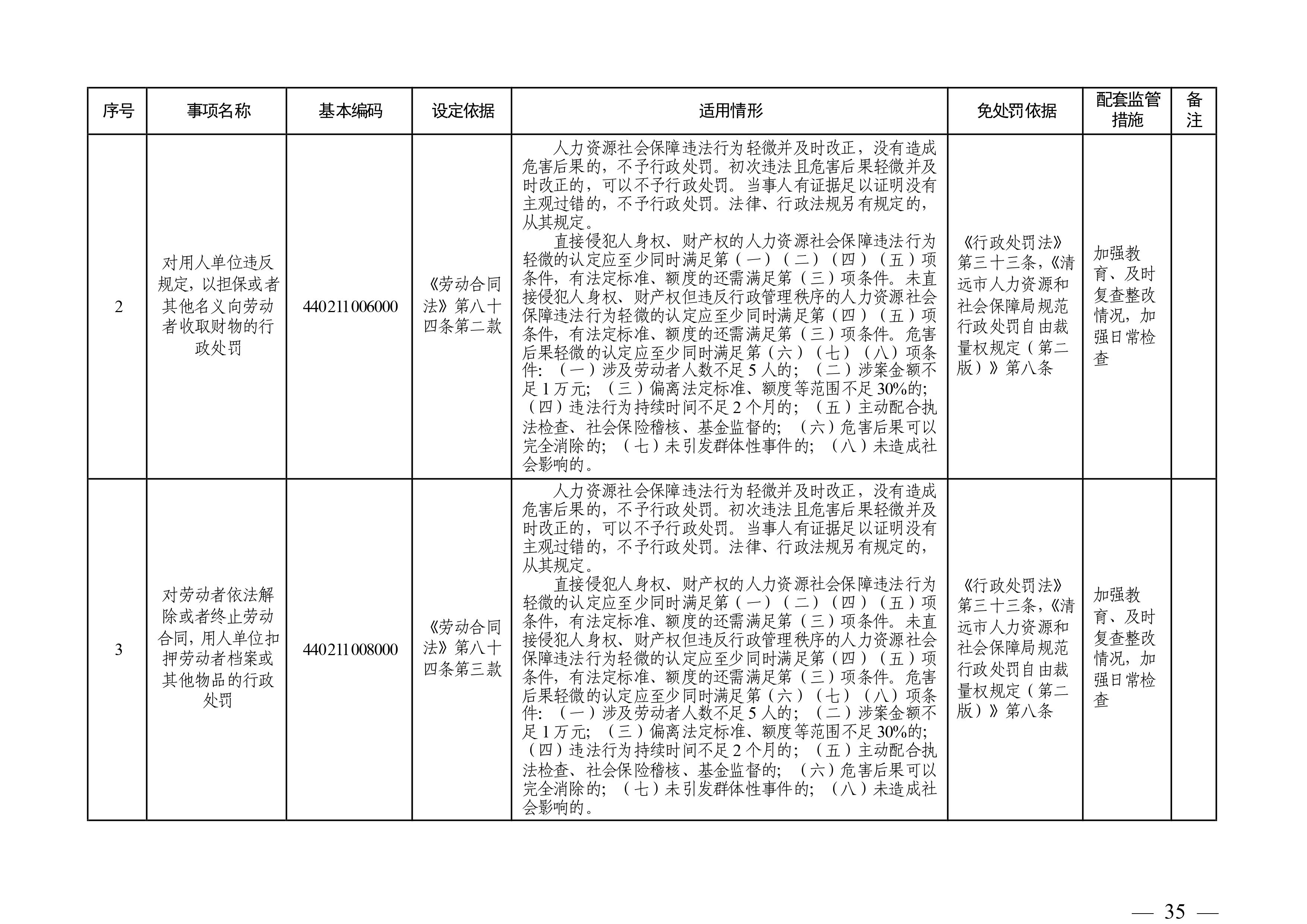 （市人社局規(guī)范性文件）清遠(yuǎn)市人力資源和社會(huì)保障局關(guān)于印發(fā)《清遠(yuǎn)市人力資源社會(huì)保障行政部門(mén)規(guī)范行政處罰自由裁量權(quán)規(guī)定（第二版）》的通知(1)-圖片-34.jpg