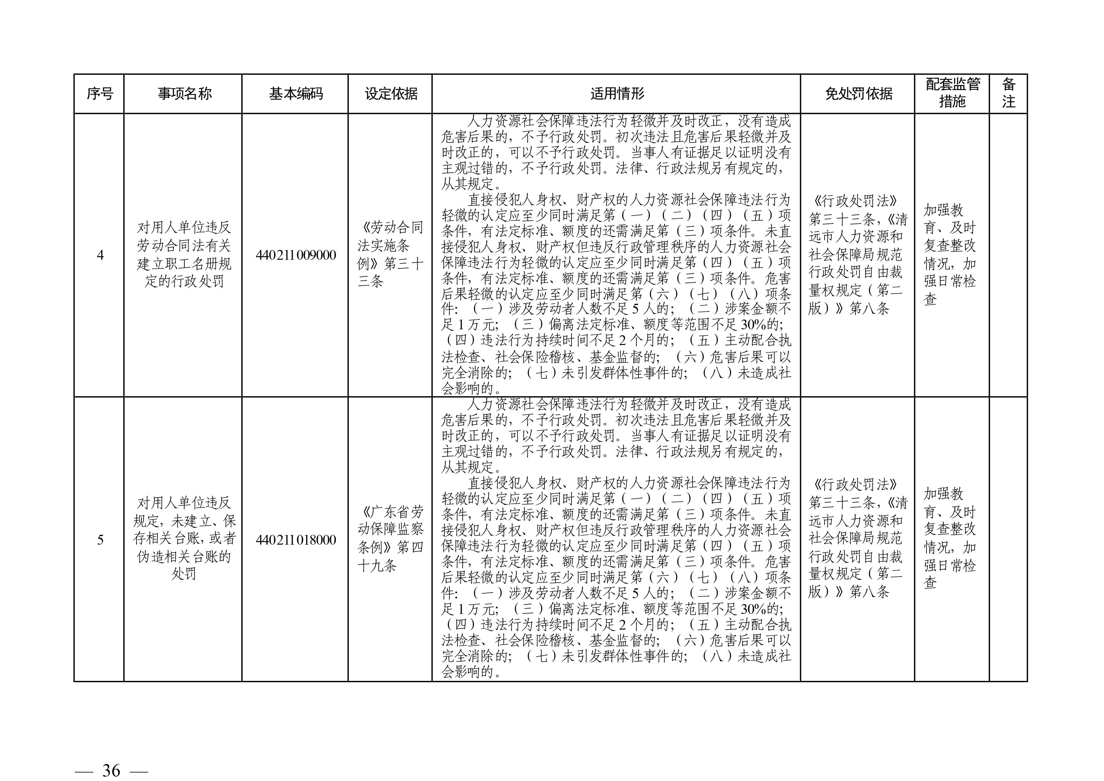 （市人社局規(guī)范性文件）清遠(yuǎn)市人力資源和社會(huì)保障局關(guān)于印發(fā)《清遠(yuǎn)市人力資源社會(huì)保障行政部門(mén)規(guī)范行政處罰自由裁量權(quán)規(guī)定（第二版）》的通知(1)-圖片-35.jpg