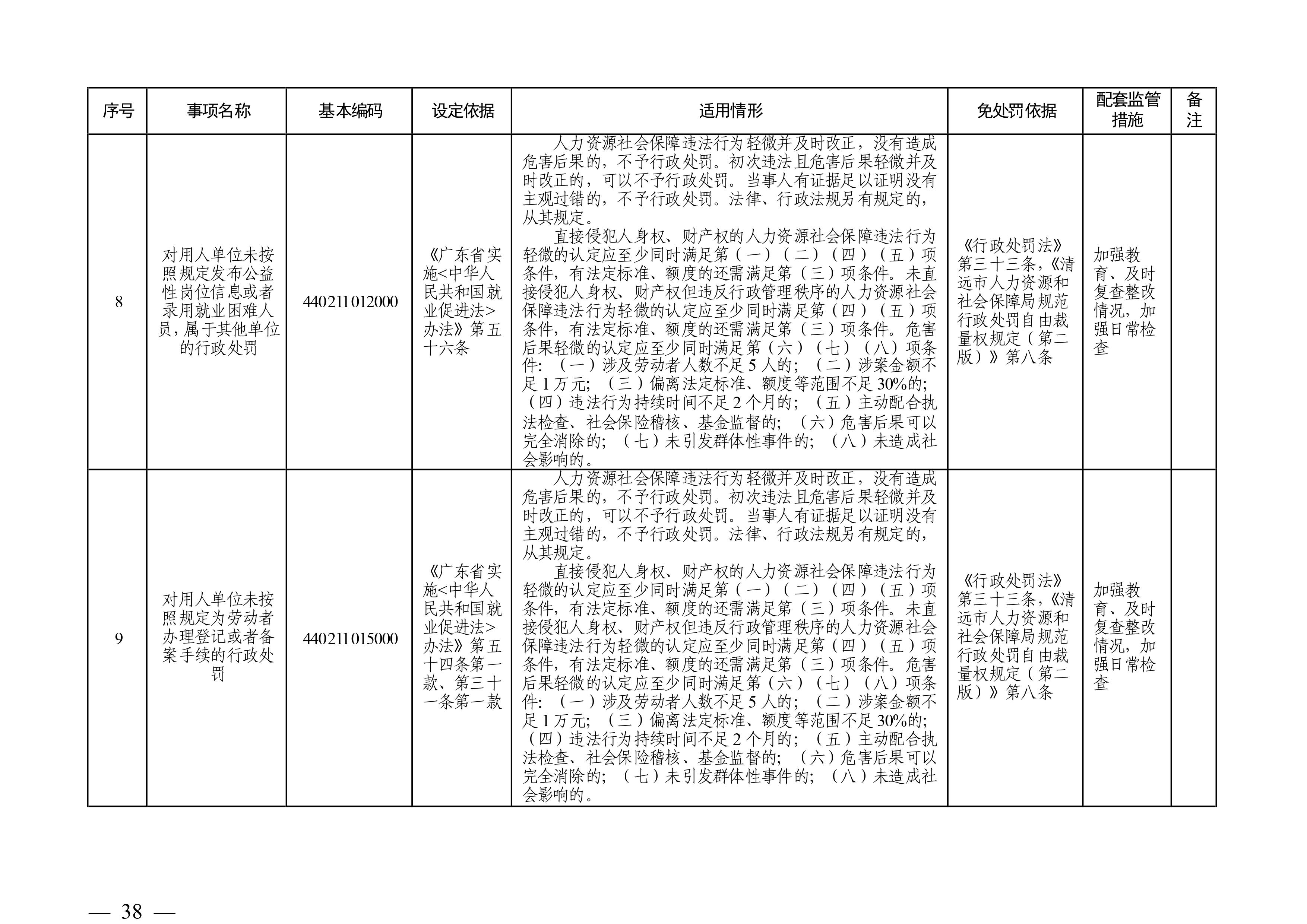 （市人社局規(guī)范性文件）清遠(yuǎn)市人力資源和社會(huì)保障局關(guān)于印發(fā)《清遠(yuǎn)市人力資源社會(huì)保障行政部門(mén)規(guī)范行政處罰自由裁量權(quán)規(guī)定（第二版）》的通知(1)-圖片-37.jpg