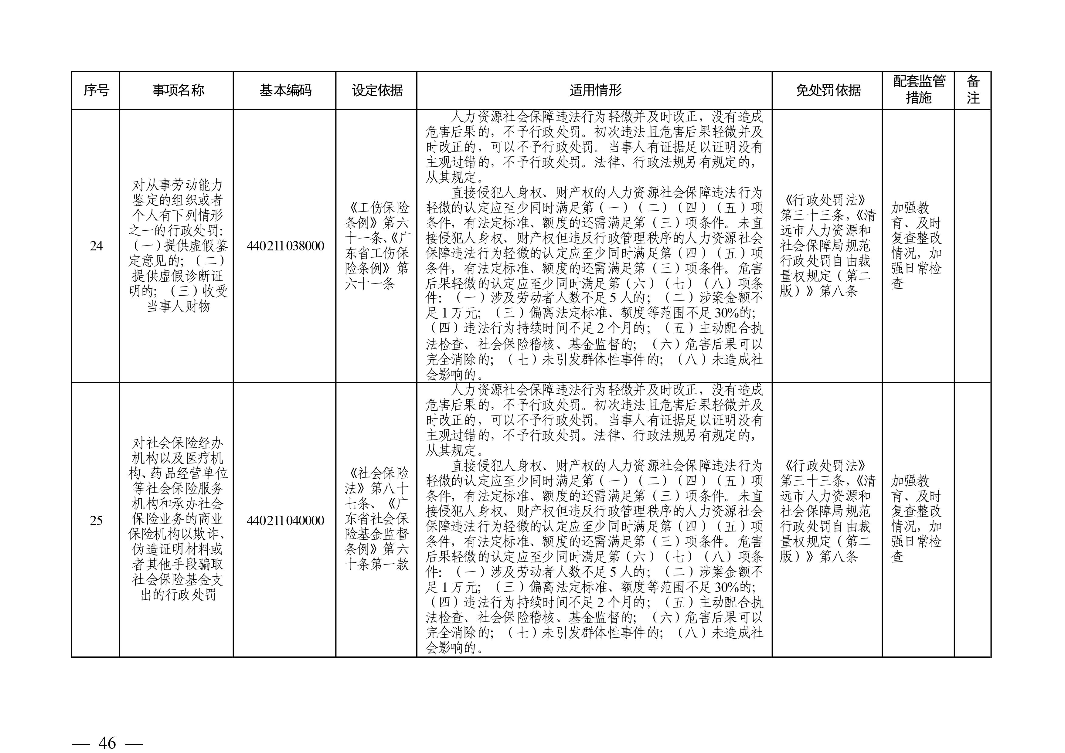 （市人社局規(guī)范性文件）清遠(yuǎn)市人力資源和社會(huì)保障局關(guān)于印發(fā)《清遠(yuǎn)市人力資源社會(huì)保障行政部門(mén)規(guī)范行政處罰自由裁量權(quán)規(guī)定（第二版）》的通知(1)-圖片-45.jpg